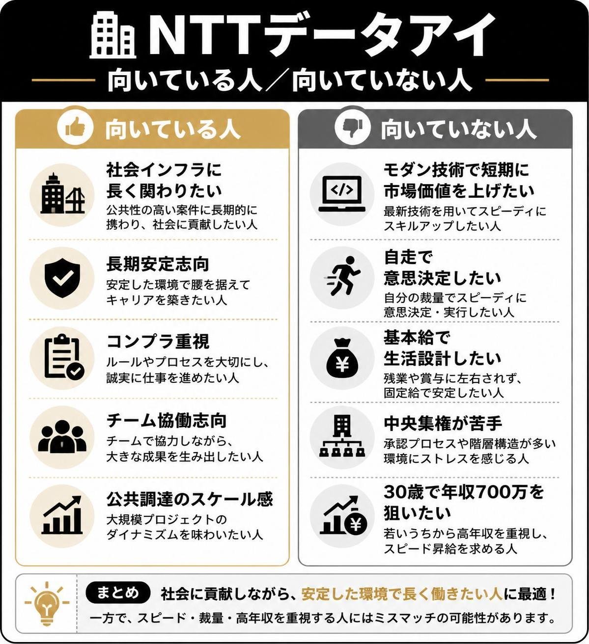 【メリデメ作成】NTTデータアイ 向いている人／向いていない人。メリット:社会インフラに長く関わりたい / 長期安定志向 / コンプラ重視 / チーム協働志向 / 公共調達のスケール感 // デメリット:モダン技術で短期に市場価値を上げたい / 自走で意思決定したい / 基本給で生活設計したい / 中央集権が苦手 / 30歳で年収700万を狙いたい