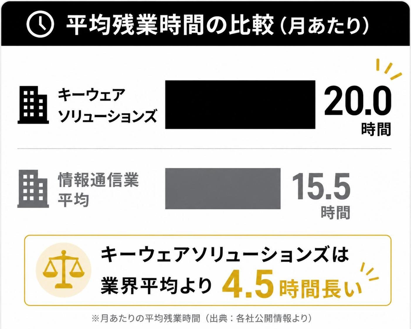 【横棒比較作成】平均残業時間の比較（月あたり）。キーウェアソリューションズ:20.0時間 / 情報通信業 平均:15.5時間