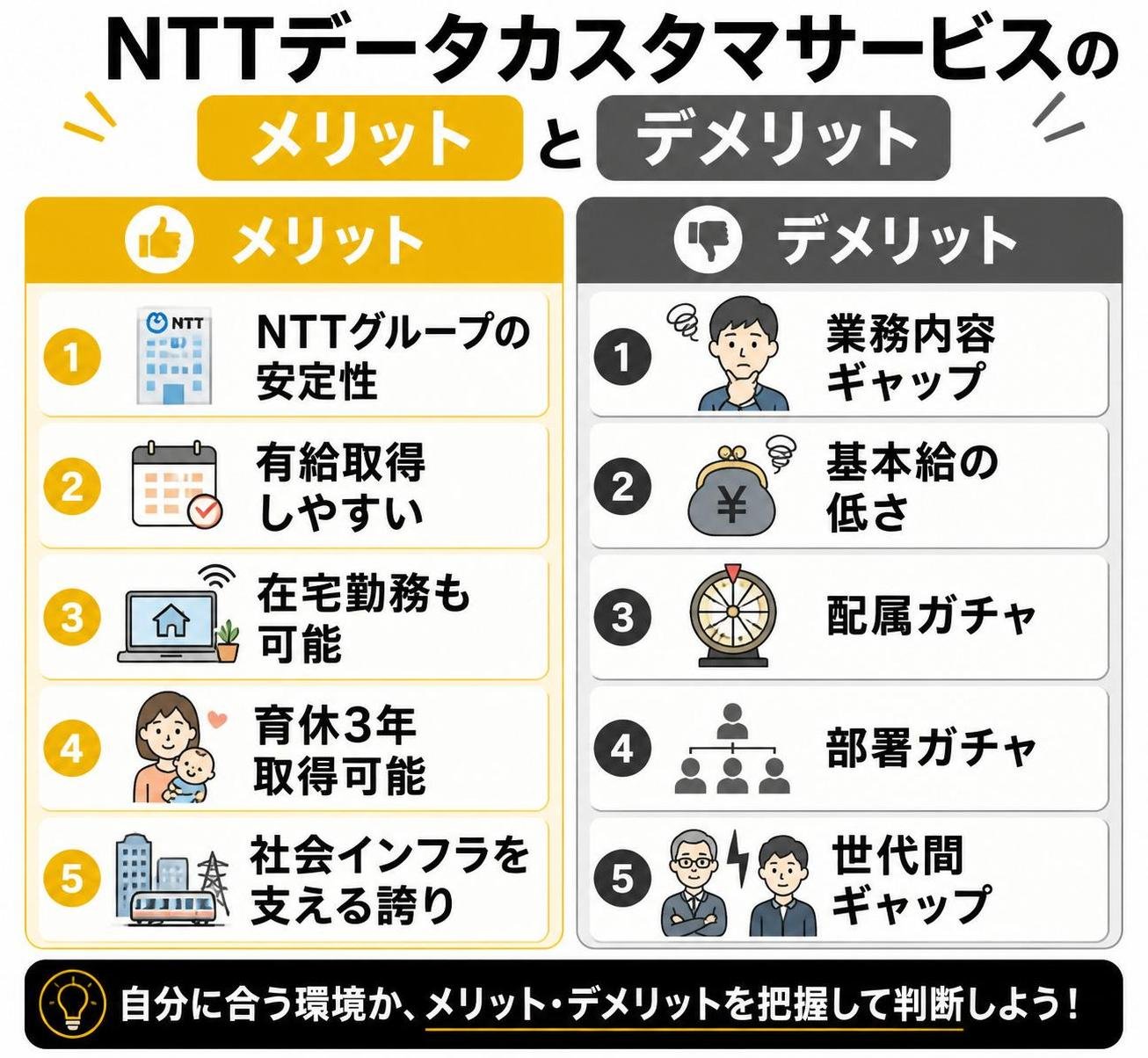 【メリデメ作成】NTTデータカスタマサービスのメリットとデメリット。メリット:NTTグループの安定性 / 有給取得しやすい / 在宅勤務も可能 / 育休3年取得可能 / 社会インフラを支える誇り // デメリット:業務内容ギャップ / 基本給の低さ / 配属ガチャ / 部署ガチャ / 世代間ギャップ