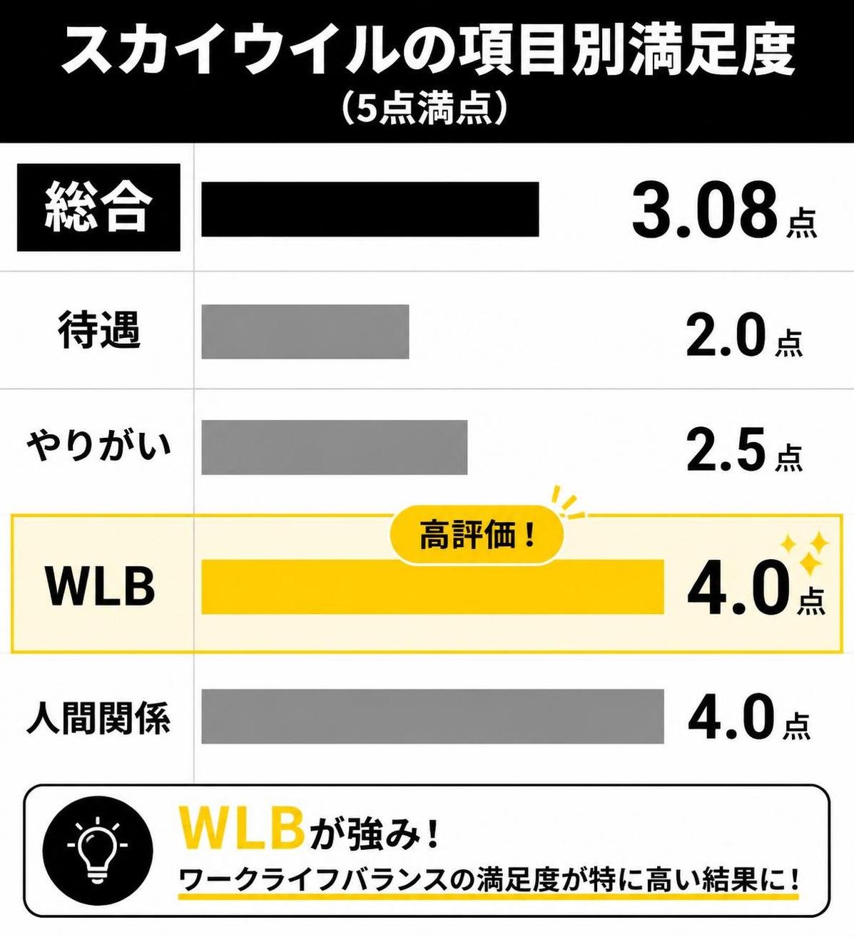【横棒比較作成】スカイウイルの項目別満足度（5点満点）。総合:3.08点 / 待遇:2.0点 / やりがい:2.5点 / WLB:4.0点 / 人間関係:4.0点。WLBを強調