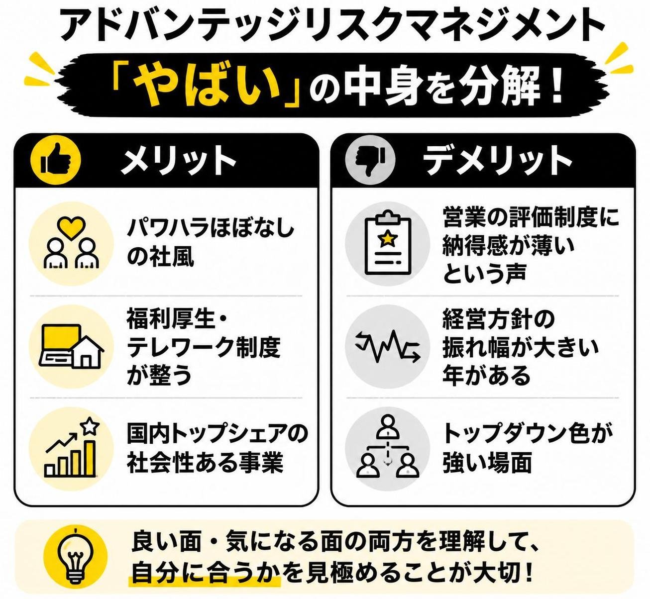 【メリデメ作成】アドバンテッジリスクマネジメント やばいの中身を分解。メリット:パワハラほぼなしの社風 / 福利厚生・テレワーク制度が整う / 国内トップシェアの社会性ある事業 // デメリット:営業の評価制度に納得感が薄いという声 / 経営方針の振れ幅が大きい年がある / トップダウン色が強い場面