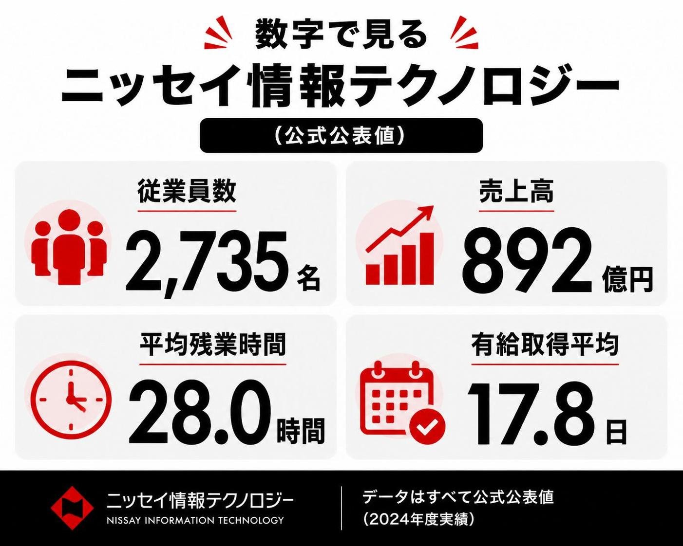 【数字カード作成】数字で見るニッセイ情報テクノロジー（公式公表値）。従業員数2,735名、売上高892億円、平均残業28.0時間、有給取得平均17.8日