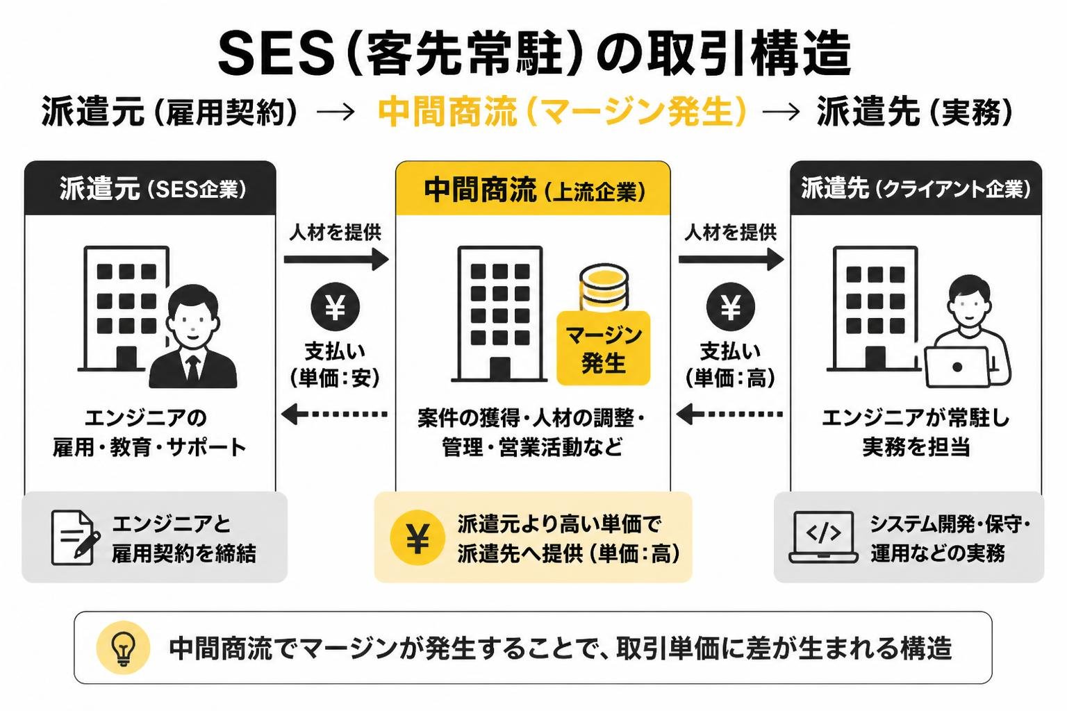 【ステップ作成】SES(客先常駐)の取引構造:派遣元(雇用契約)→中間商流(マージン発生)→派遣先(実務)