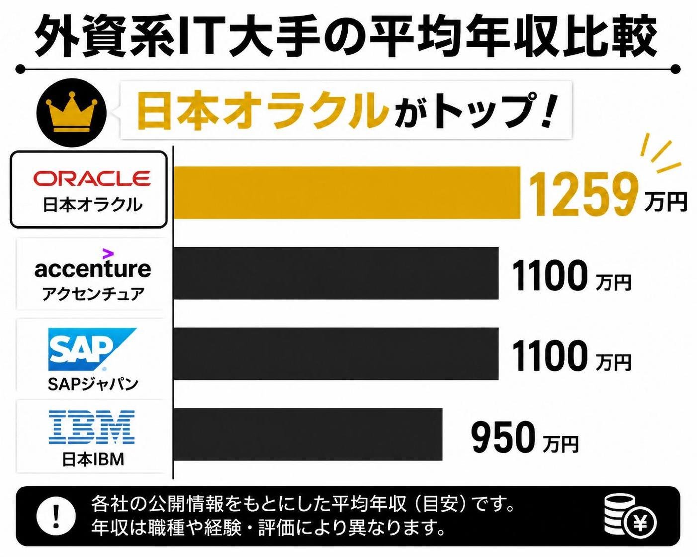 【横棒比較作成】外資系IT大手の平均年収比較。日本オラクル:1259万円 / アクセンチュア:1100万円 / SAPジャパン:1100万円 / 日本IBM:950万円。日本オラクルを強調
