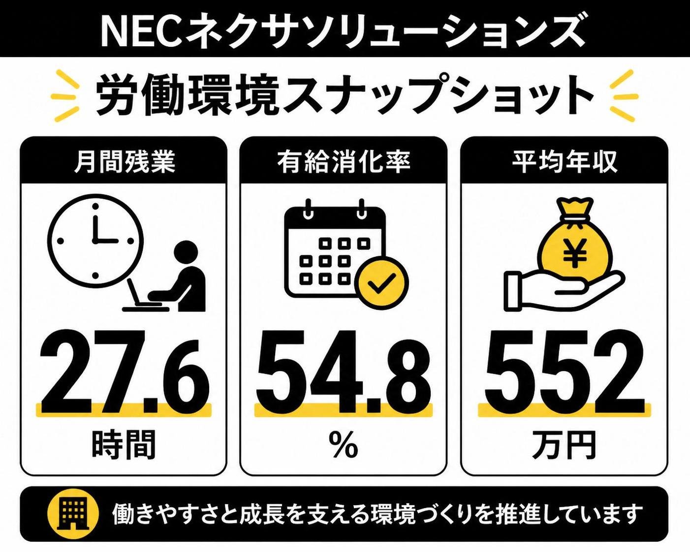 【数字カード作成】NECネクサソリューションズ労働環境スナップショット。月間残業27.6時間 / 有給消化率54.8% / 平均年収552万円