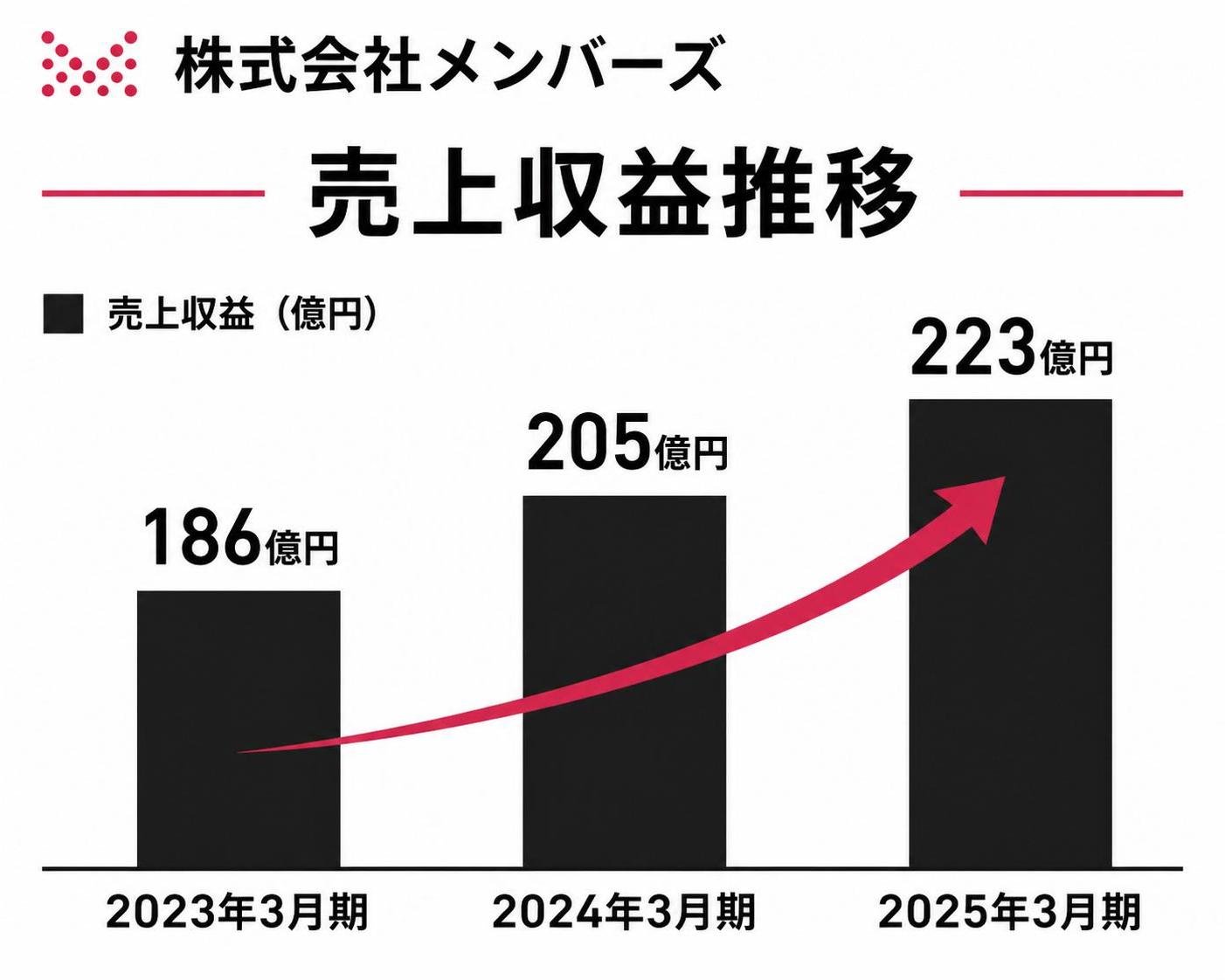 【縦棒作成】株式会社メンバーズ 売上収益推移。2023年3月期:186億円 / 2024年3月期:205億円 / 2025年3月期:223億円