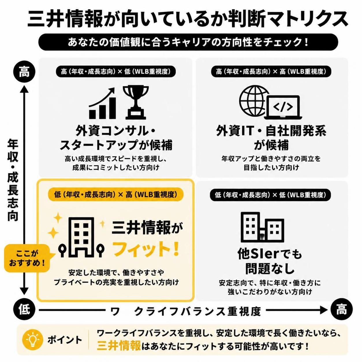 【マトリクス2×2作成】三井情報が向いているか判断マトリクス。軸=年収成長志向×ワークライフバランス重視度。象限=高高:外資IT・自社開発系が候補 / 高低:外資コンサル・スタートアップが候補 / 低高:三井情報がフィット / 低低:他SIerでも問題なし。低高を強調