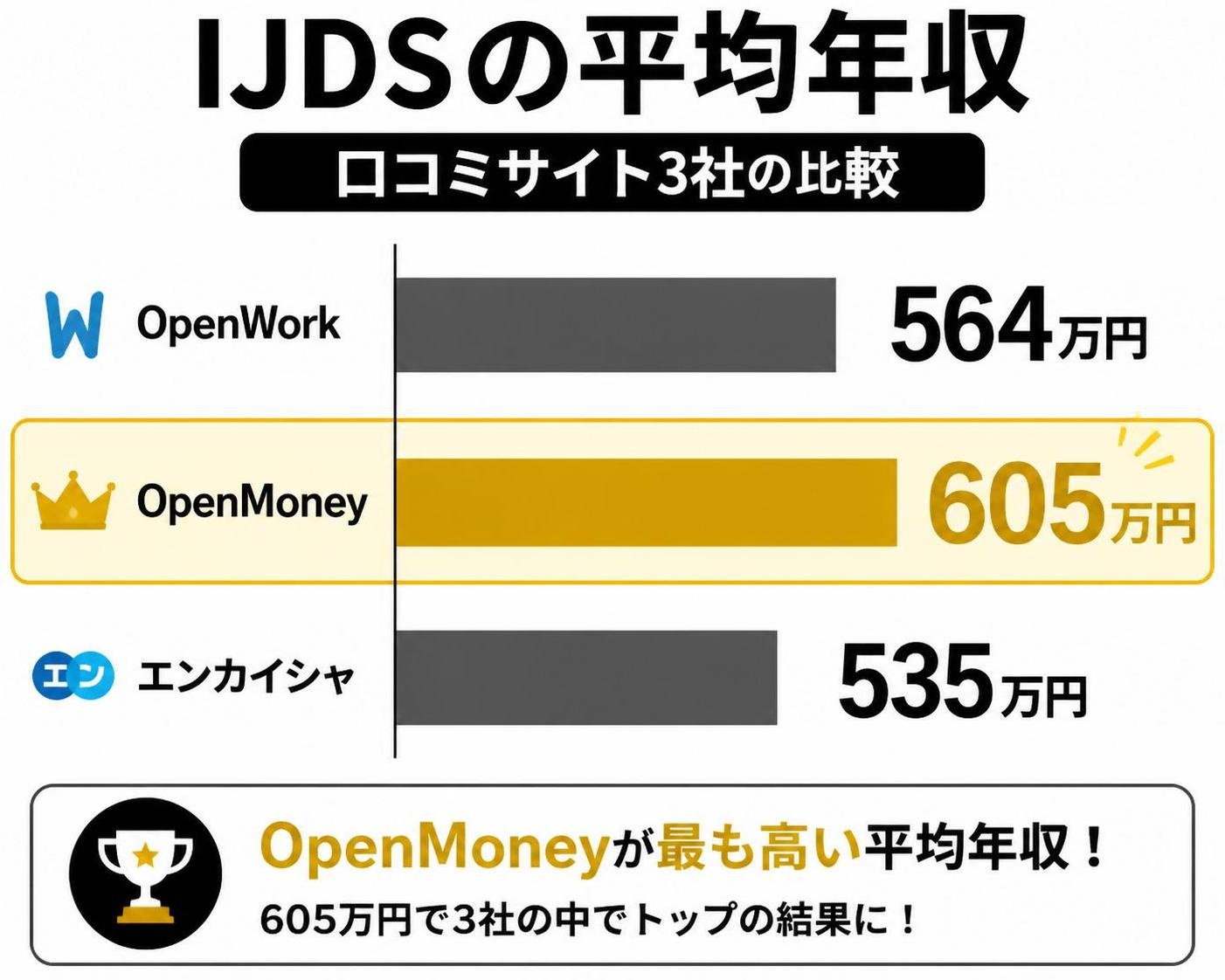 【横棒比較作成】IJDSの平均年収（口コミサイト3社の比較）。OpenWork:564万円 / OpenMoney:605万円 / エンカイシャ:535万円。OpenMoneyを強調