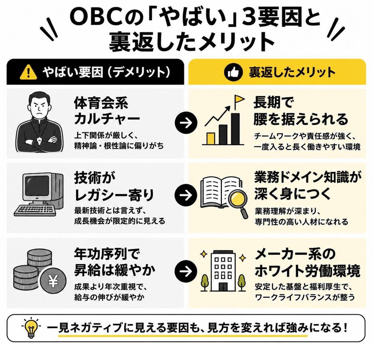 【メリデメ作成】OBCの「やばい」3要因と裏返したメリット。メリット:長期で腰を据えられる / 業務ドメイン知識が深く身につく / メーカー系のホワイト労働環境 // デメリット:体育会系カルチャー / 技術がレガシー寄り / 年功序列で昇給は緩やか