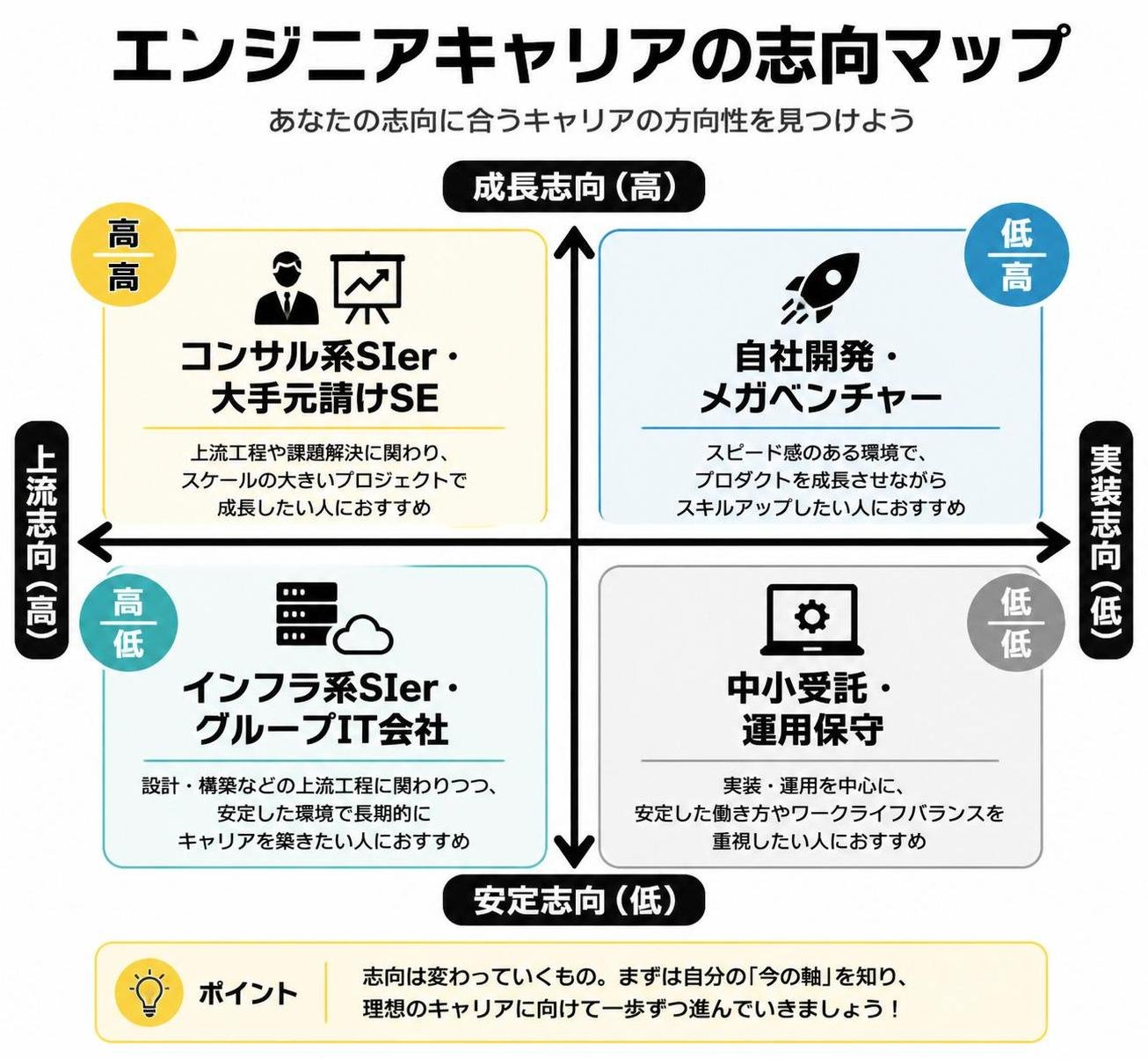 【マトリクス2×2作成】エンジニアキャリアの志向マップ。軸=上流志向⇄実装志向×安定志向⇄成長志向。象限=高高:コンサル系SIer・大手元請けSE / 高低:インフラ系SIer・グループIT会社 / 低高:自社開発・メガベンチャー / 低低:中小受託・運用保守。高低を強調