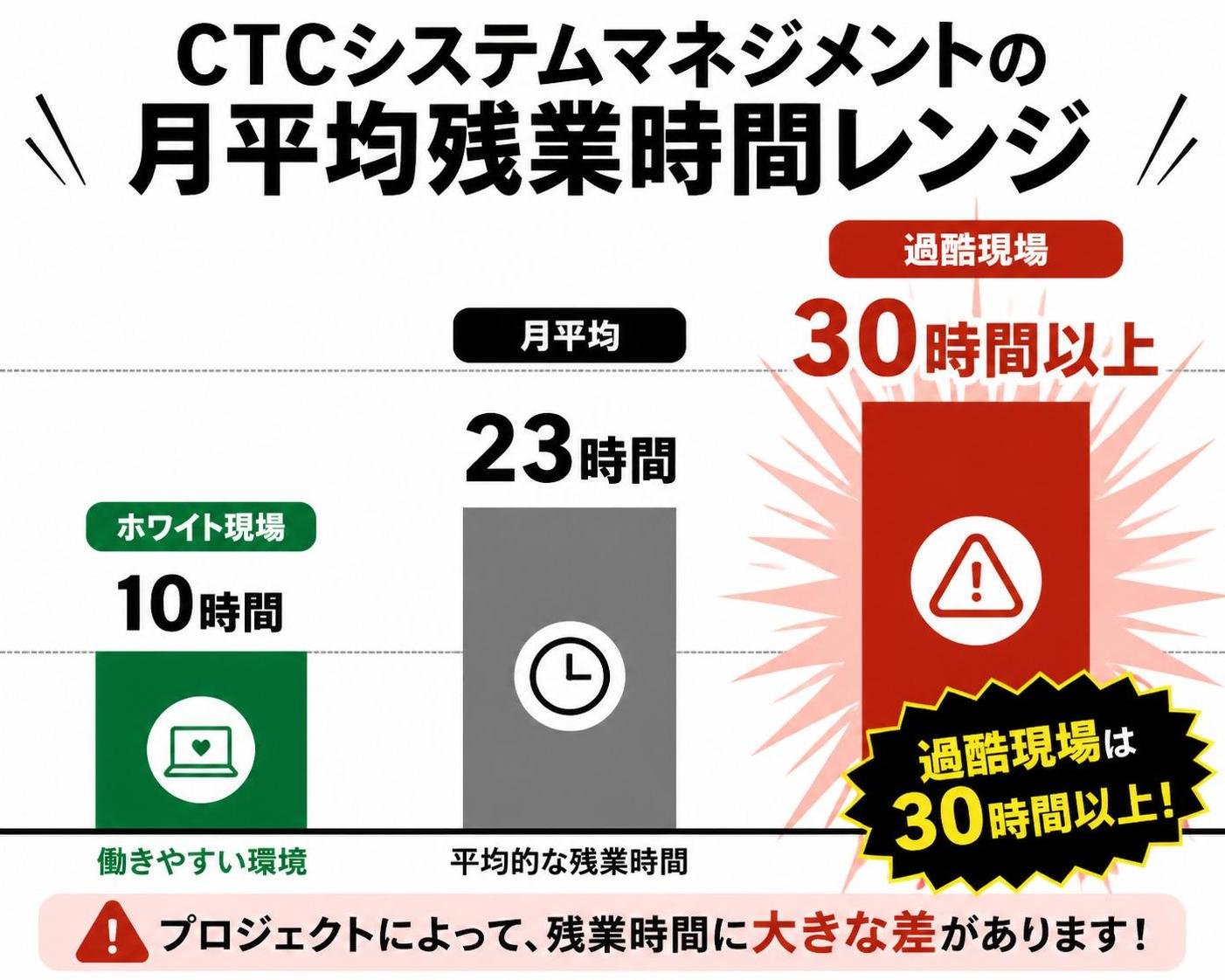 【縦棒作成】CTCシステムマネジメントの月平均残業時間レンジ。月平均:23時間 / ホワイト現場:10時間 / 過酷現場:30時間以上 / 過酷現場を強調