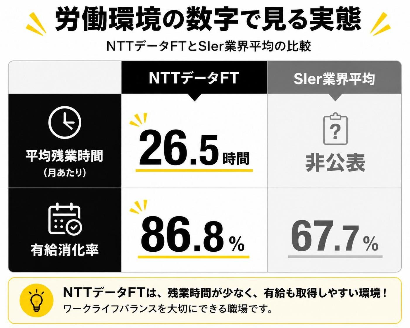 【比較表作成】労働環境の数字で見る実態。NTTデータFT: 平均残業=月26.5時間, 有給消化率=86.8% / SIer業界平均: 平均残業=非公表, 有給消化率=67.7%