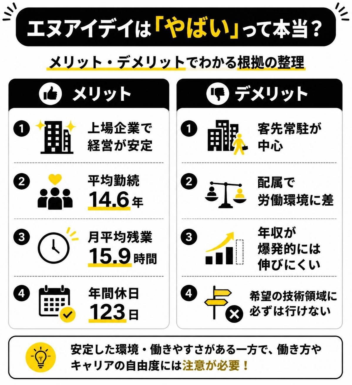【メリデメ作成】エヌアイデイ「やばい」と語られる根拠の整理。メリット:上場企業で経営安定 / 平均勤続14.6年 / 月平均残業15.9時間 / 年休123日 // デメリット:客先常駐が中心 / 配属で労働環境に差 / 年収が爆発的には伸びにくい / 希望の技術領域に必ずは行けない