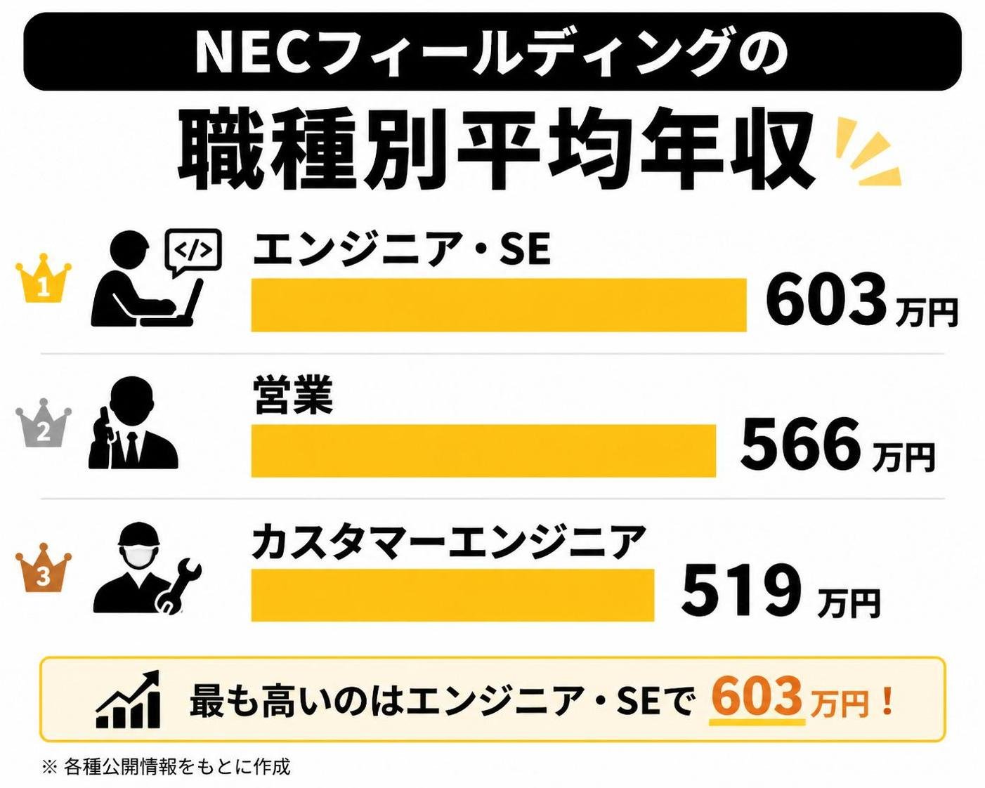 【横棒比較作成】NECフィールディングの職種別平均年収。エンジニア・SE:603万円 / 営業:566万円 / カスタマーエンジニア:519万円