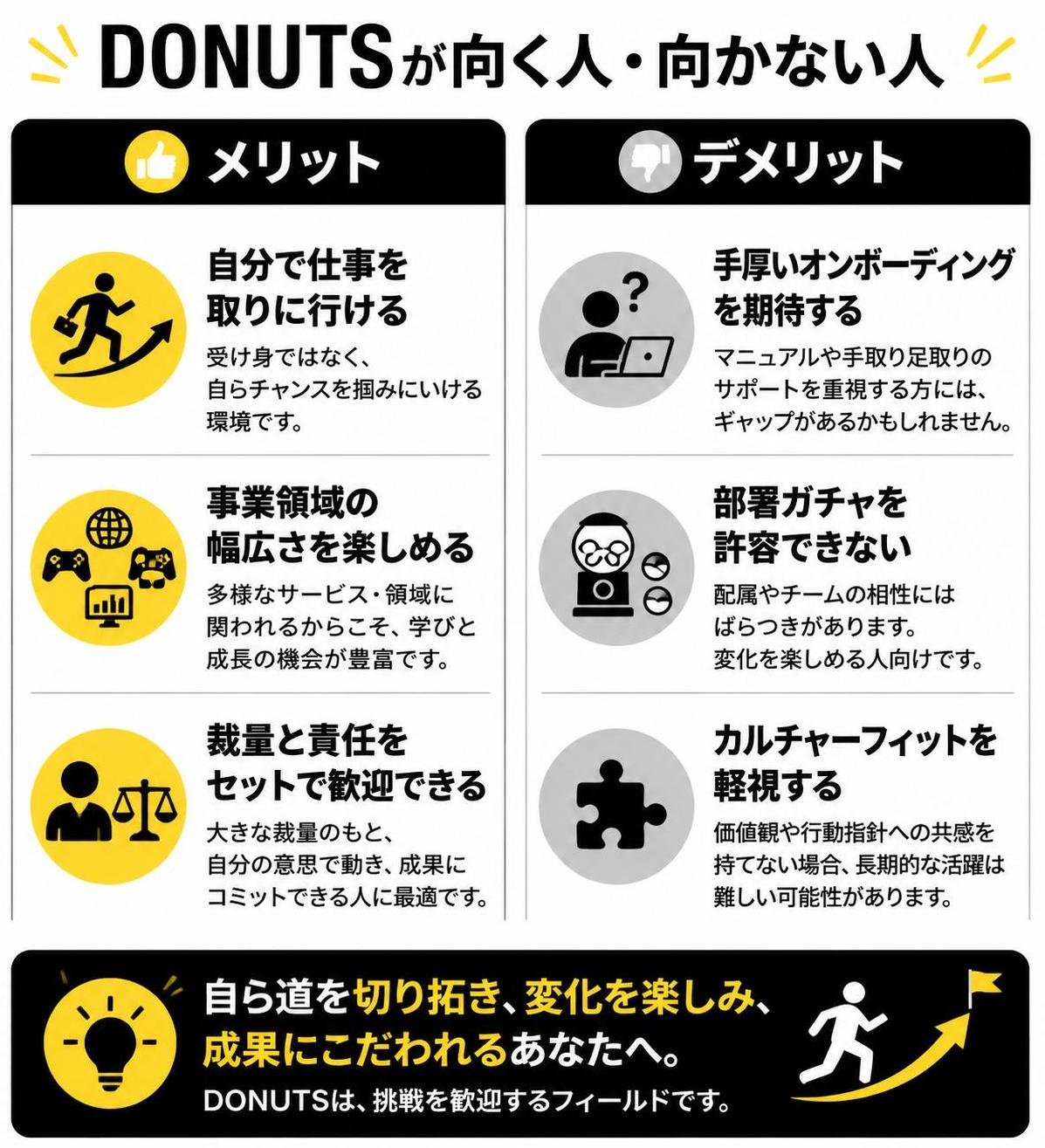 【メリデメ作成】DONUTSが向く人・向かない人。メリット:自分で仕事を取りに行ける / 事業領域の幅広さを楽しめる / 裁量と責任をセットで歓迎できる // デメリット:手厚いオンボーディングを期待する / 部署ガチャを許容できない / カルチャーフィットを軽視する