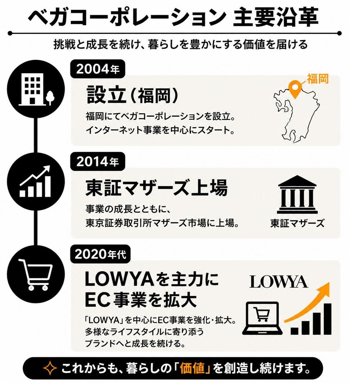 【タイムライン作成】ベガコーポレーション 主要沿革。2004年:設立(福岡) / 2014年:東証マザーズ上場 / 2020年代:LOWYAを主力にEC事業を拡大