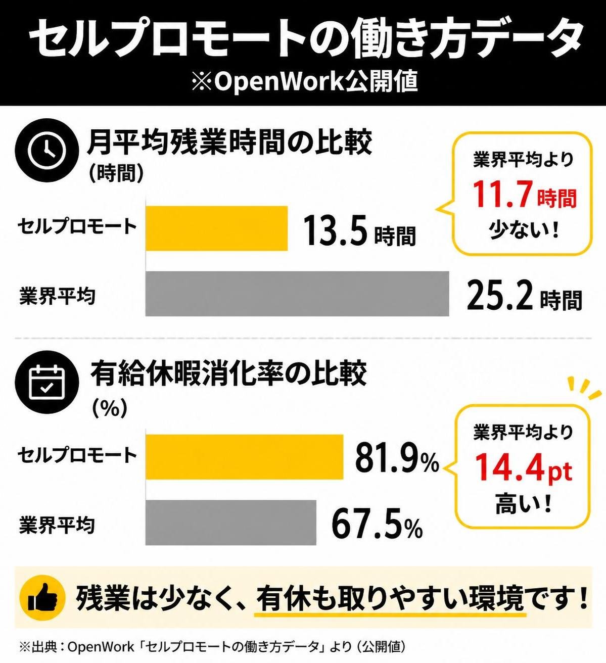 【横棒比較作成】セルプロモートの働き方データ（OpenWork公開値）。セルプロモート残業:13.5時間 / 業界平均残業:25.2時間 / セルプロモート有休消化:81.9% / 業界平均有休消化:67.5%