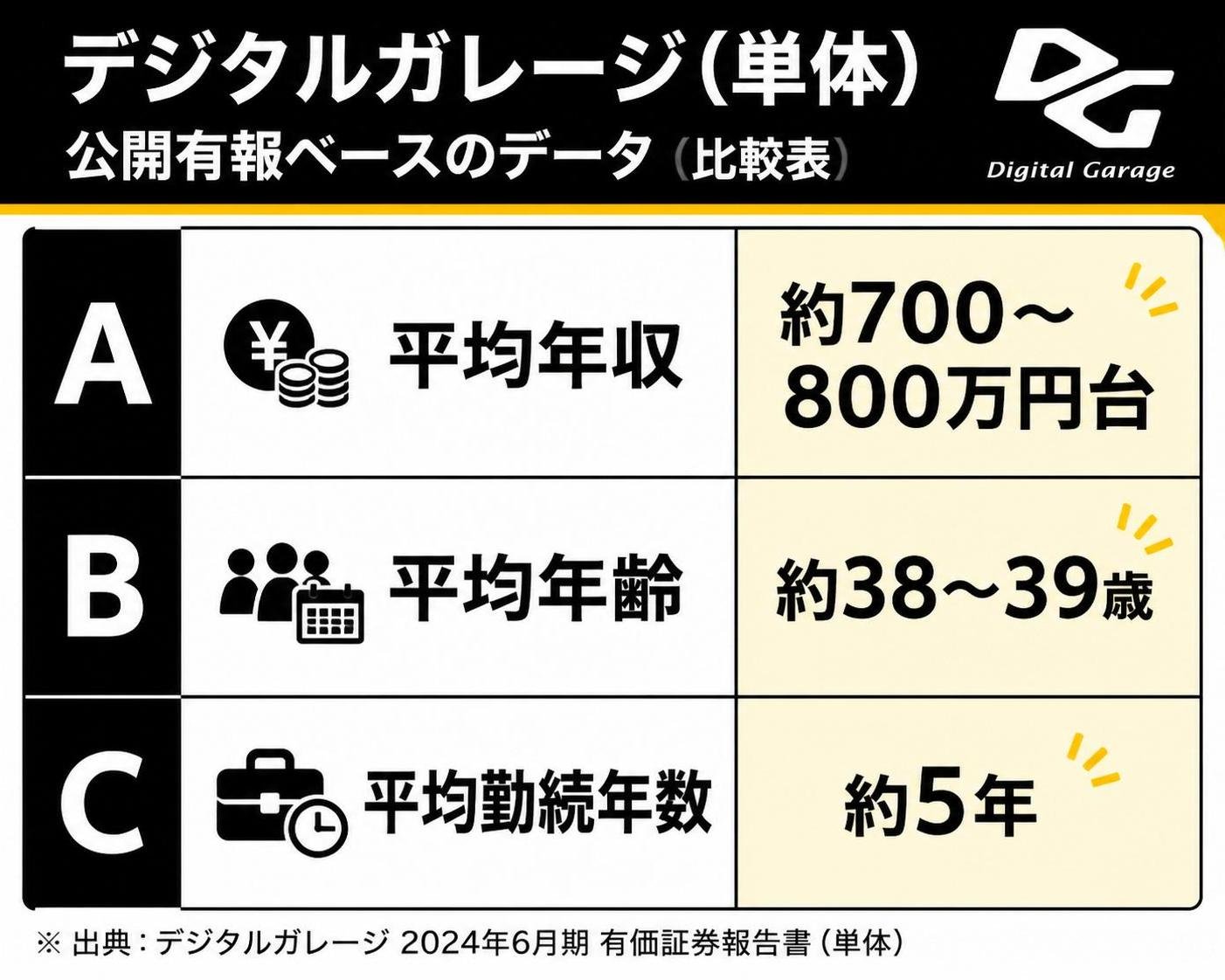 【比較表作成】公開有報ベースのデジタルガレージ単体データ。行A: 項目=平均年収, 数値=約700〜800万円台 / 行B: 項目=平均年齢, 数値=約38〜39歳 / 行C: 項目=平均勤続年数, 数値=約5年