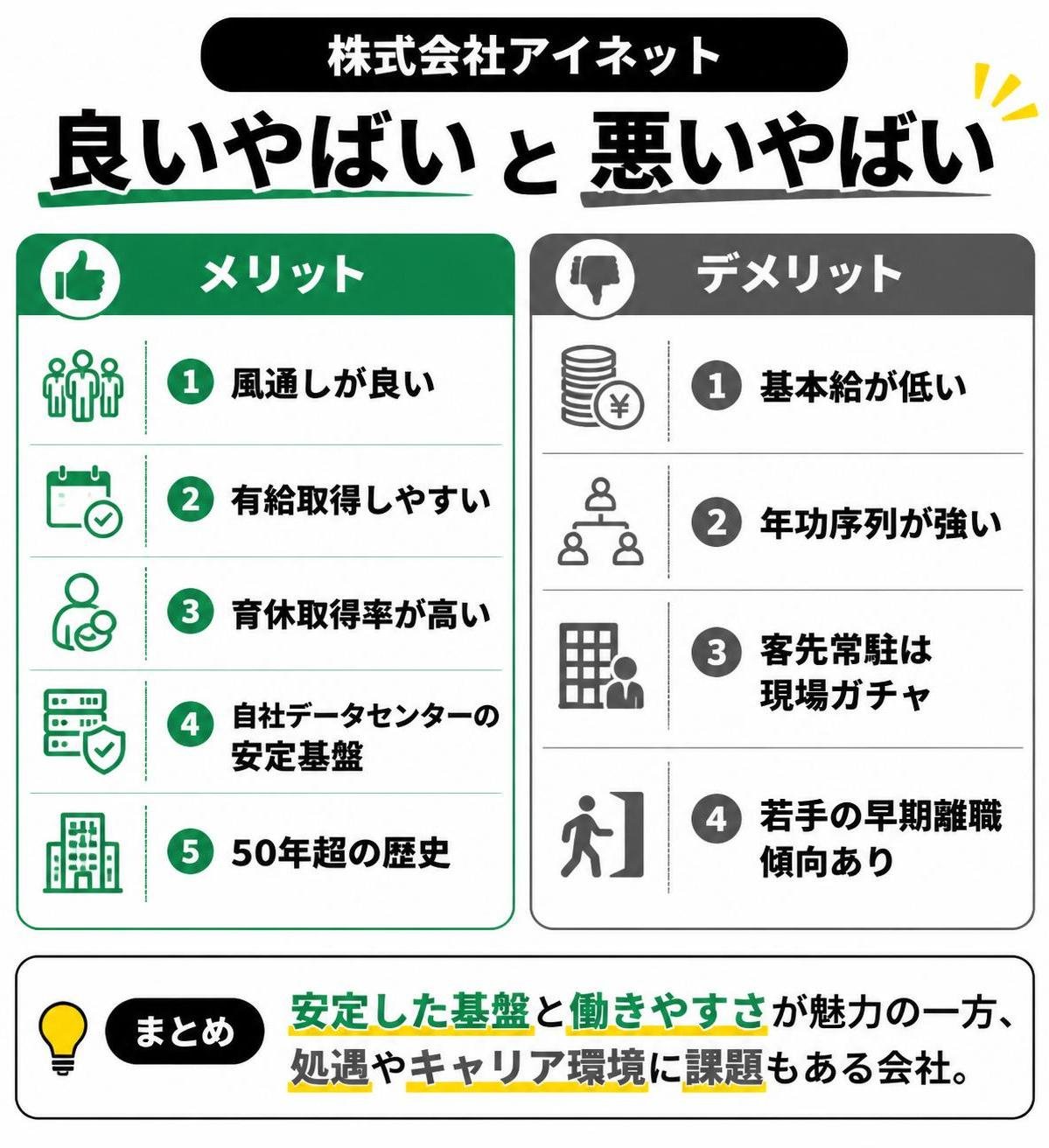 【メリデメ作成】株式会社アイネットの「良いやばい」と「悪いやばい」。メリット:風通しが良い / 有給取得しやすい / 育休取得率が高い / 自社データセンターの安定基盤 / 50年超の歴史 // デメリット:基本給が低い / 年功序列が強い / 客先常駐は現場ガチャ / 若手の早期離職傾向あり