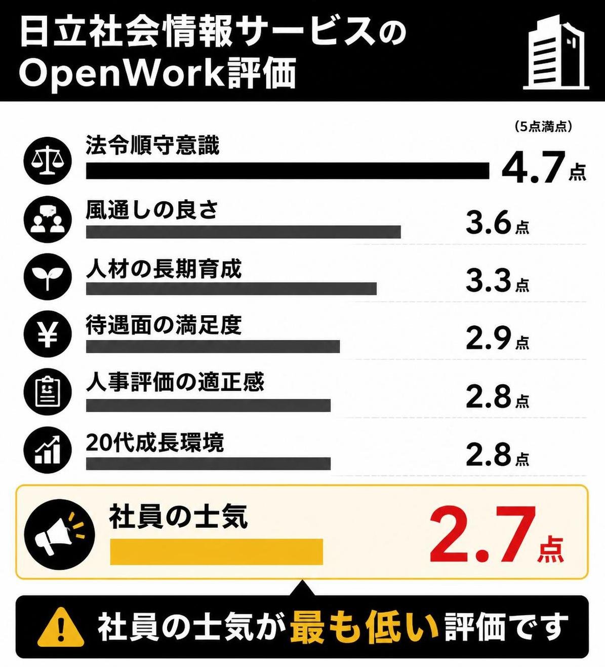 【横棒比較作成】日立社会情報サービスのOpenWork評価。法令順守意識:4.7点 / 風通しの良さ:3.6点 / 人材の長期育成:3.3点 / 待遇面の満足度:2.9点 / 人事評価の適正感:2.8点 / 20代成長環境:2.8点 / 社員の士気:2.7点。社員の士気を強調
