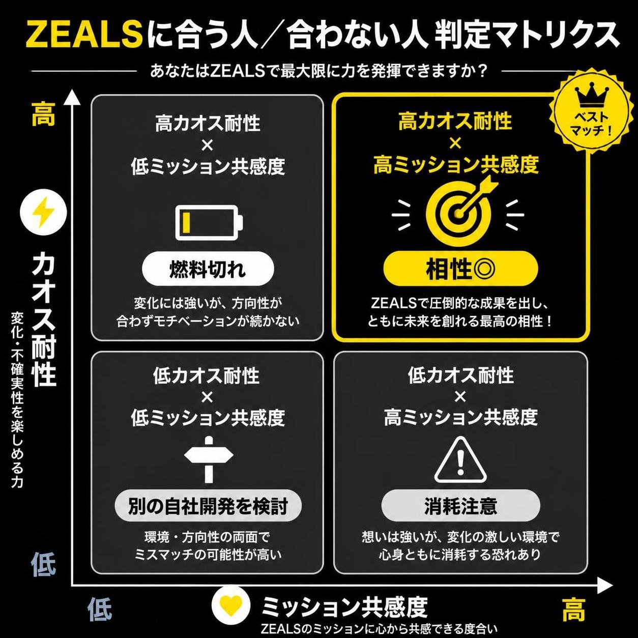 【マトリクス2×2作成】ZEALSに合う人/合わない人の判定マトリクス。軸=ミッション共感度×カオス耐性。象限=高高:相性◎ / 高低:消耗注意 / 低高:燃料切れ / 低低:別の自社開発を検討 / 高高を強調