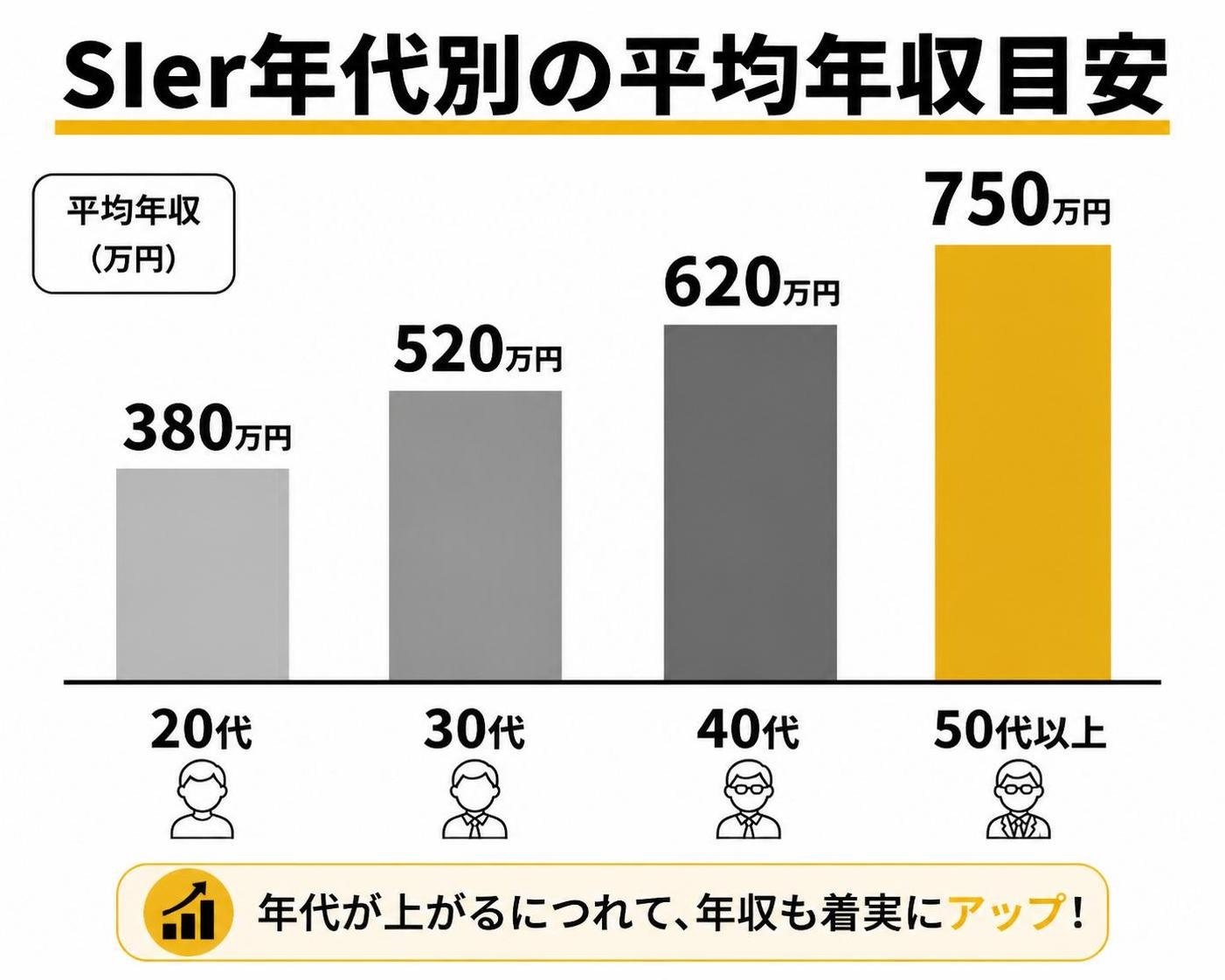 【縦棒作成】SIer年代別の平均年収目安。20代:380万円 / 30代:520万円 / 40代:620万円 / 50代以上:750万円