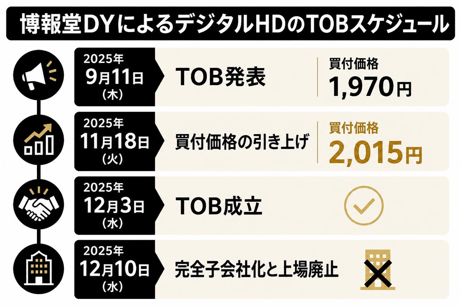 【タイムライン作成】博報堂DYによるデジタルHDのTOBスケジュール。2025年9月11日:TOB発表1970円 / 2025年11月18日:買付価格2015円に引き上げ / 2025年12月3日:TOB成立 / 2025年12月10日:完全子会社化と上場廃止