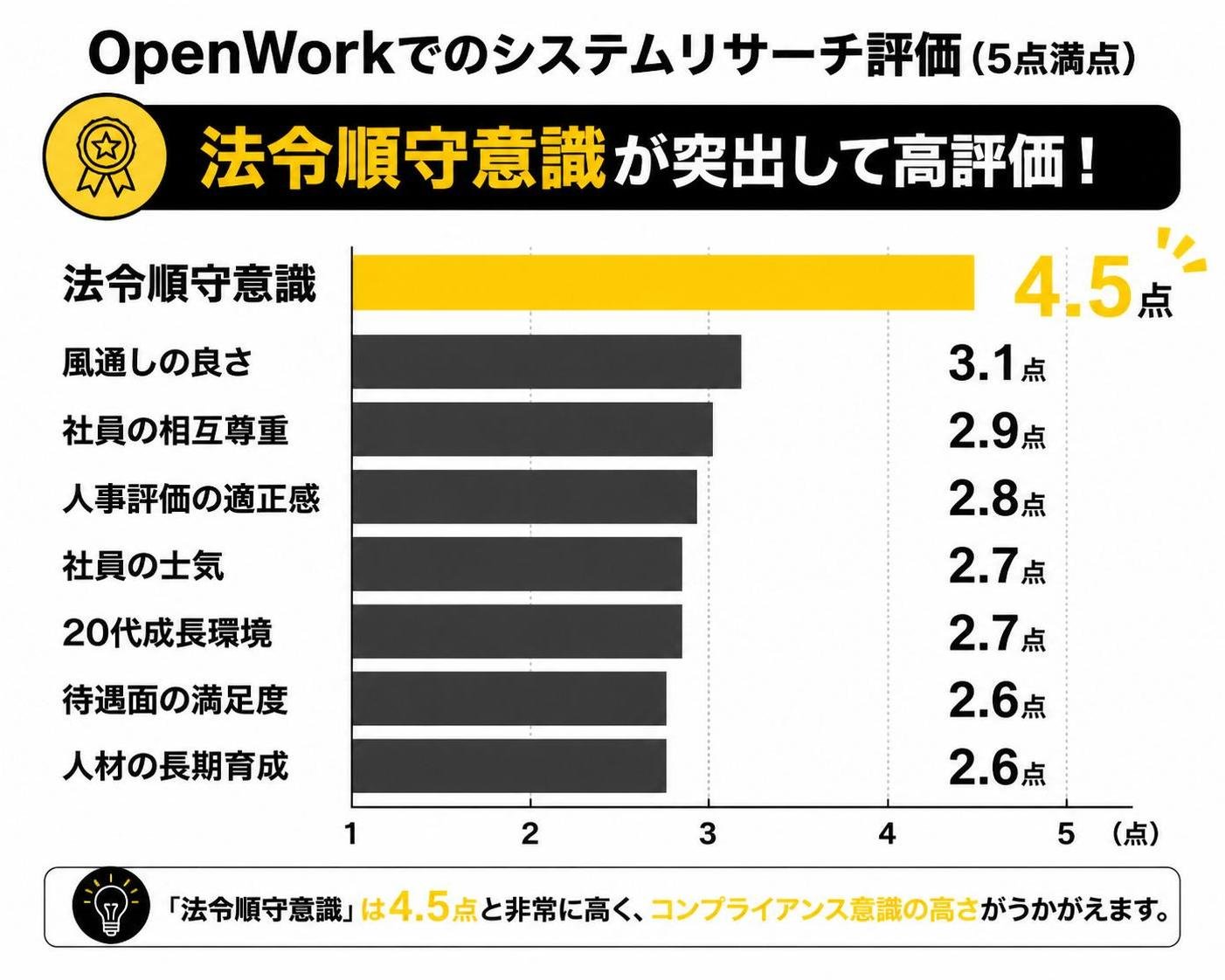 【横棒比較作成】OpenWorkでのシステムリサーチ評価（5点満点）。法令順守意識:4.5点 / 風通しの良さ:3.1点 / 社員の相互尊重:2.9点 / 人事評価の適正感:2.8点 / 社員の士気:2.7点 / 20代成長環境:2.7点 / 待遇面の満足度:2.6点 / 人材の長期育成:2.6点。法令順守意識を強調