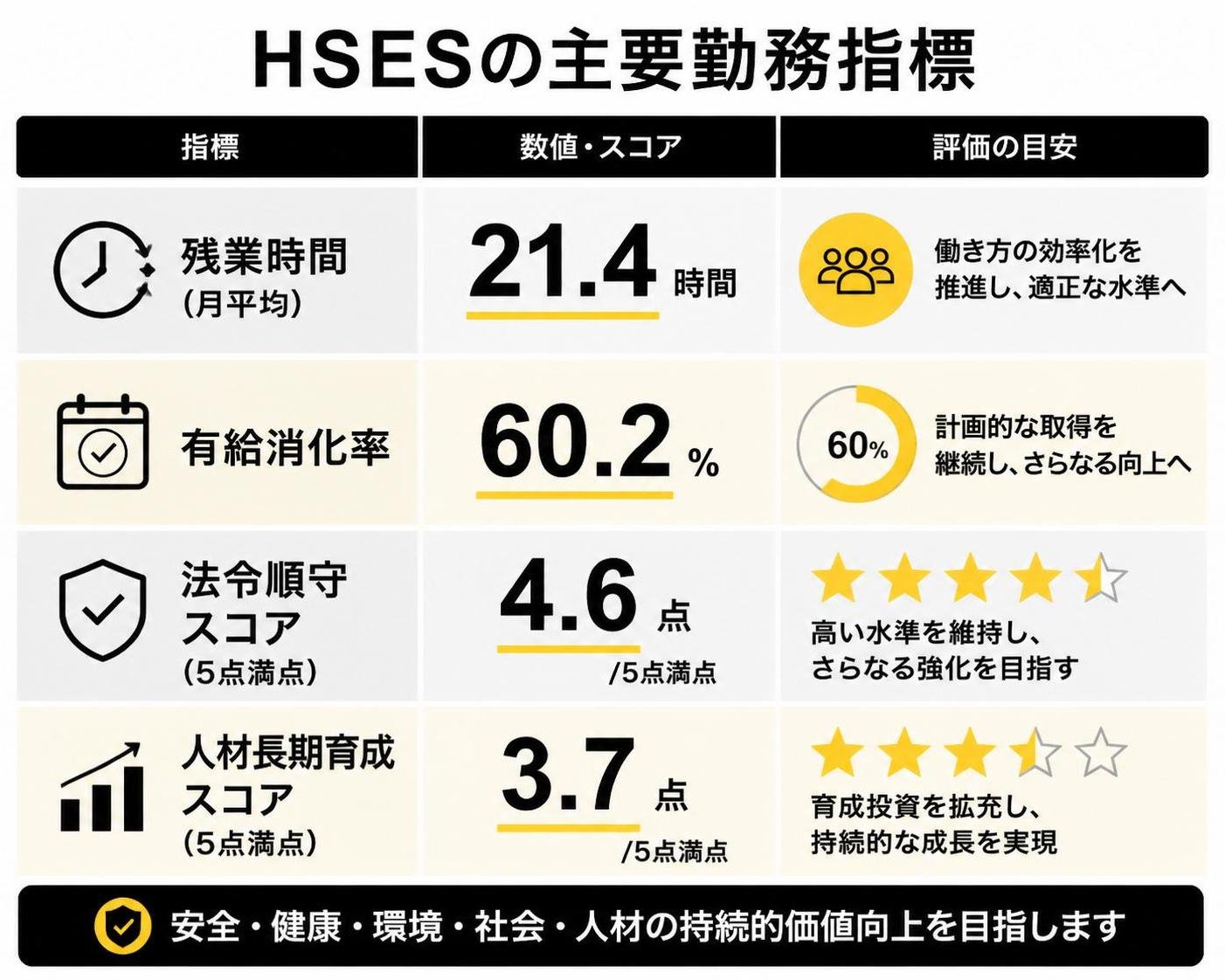 【比較表作成】HSESの主要勤務指標。残業時間: 数値=月21.4時間 / 有給消化率: 数値=60.2% / 法令順守スコア: 数値=4.6点(5点満点) / 人材長期育成スコア: 数値=3.7点(5点満点)