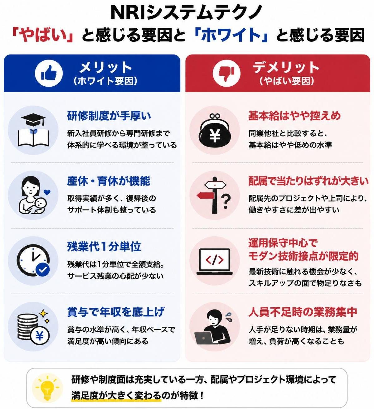 【メリデメ作成】NRIシステムテクノ「やばい」と感じる要因と「ホワイト」と感じる要因。メリット:研修制度が手厚い / 産休・育休が機能 / 残業代1分単位 / 賞与で年収を底上げ // デメリット:基本給はやや控えめ / 配属で当たりはずれが大きい / 運用保守中心でモダン技術接点が限定的 / 人員不足時の業務集中