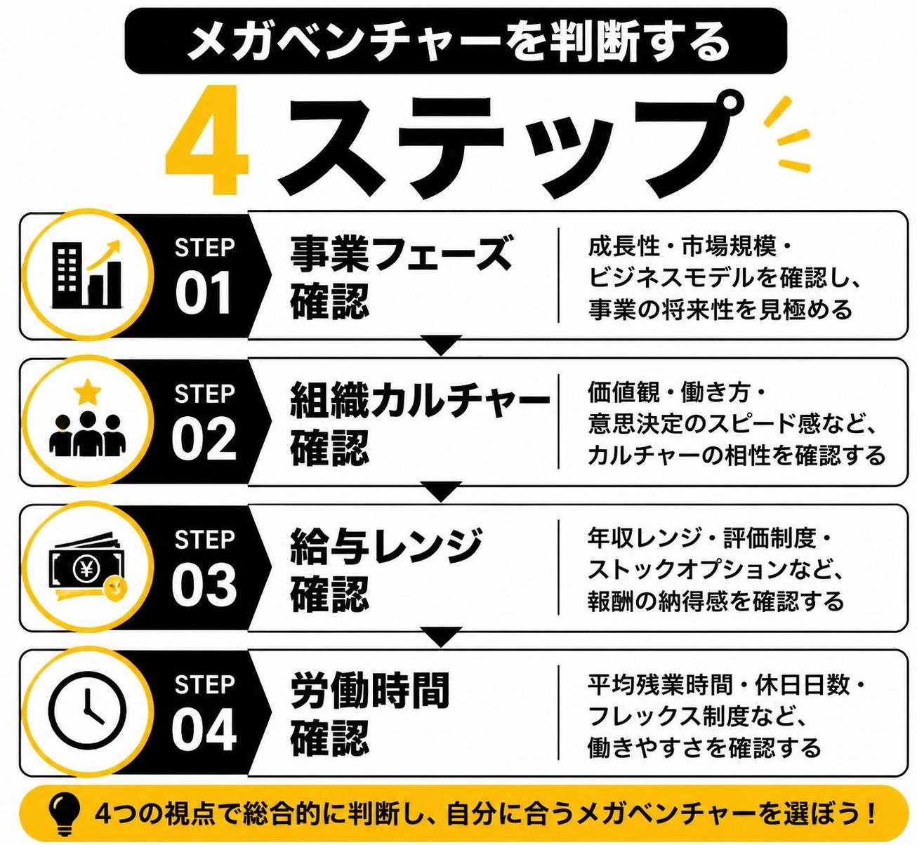 【ステップ作成】メガベンチャーを判断する4ステップ:事業フェーズ確認→組織カルチャー確認→給与レンジ確認→労働時間確認