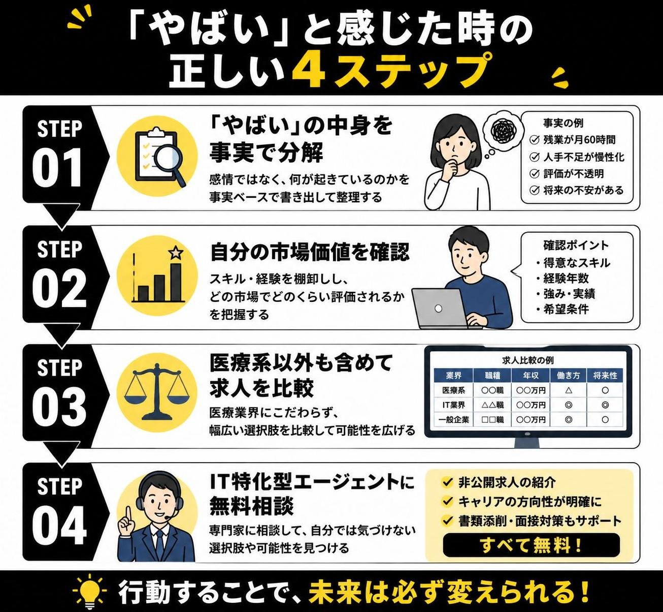 【ステップ作成】「やばい」と感じた時の正しい4ステップ:「やばい」の中身を事実で分解→自分の市場価値を確認→医療系以外も含めて求人を比較→IT特化型エージェントに無料相談