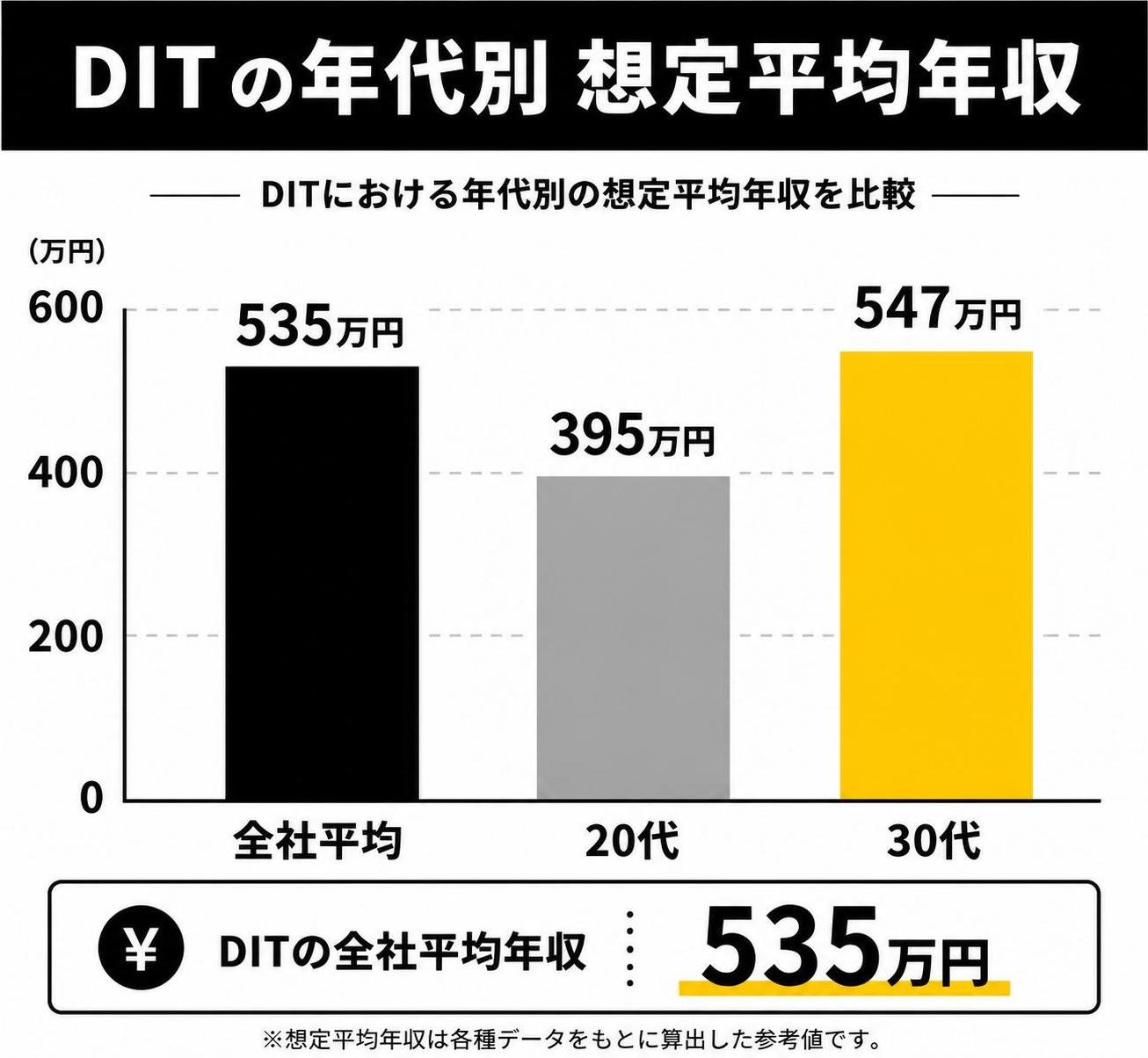 【縦棒作成】DITの年代別 想定平均年収。全社平均:535万円 / 20代:395万円 / 30代:547万円