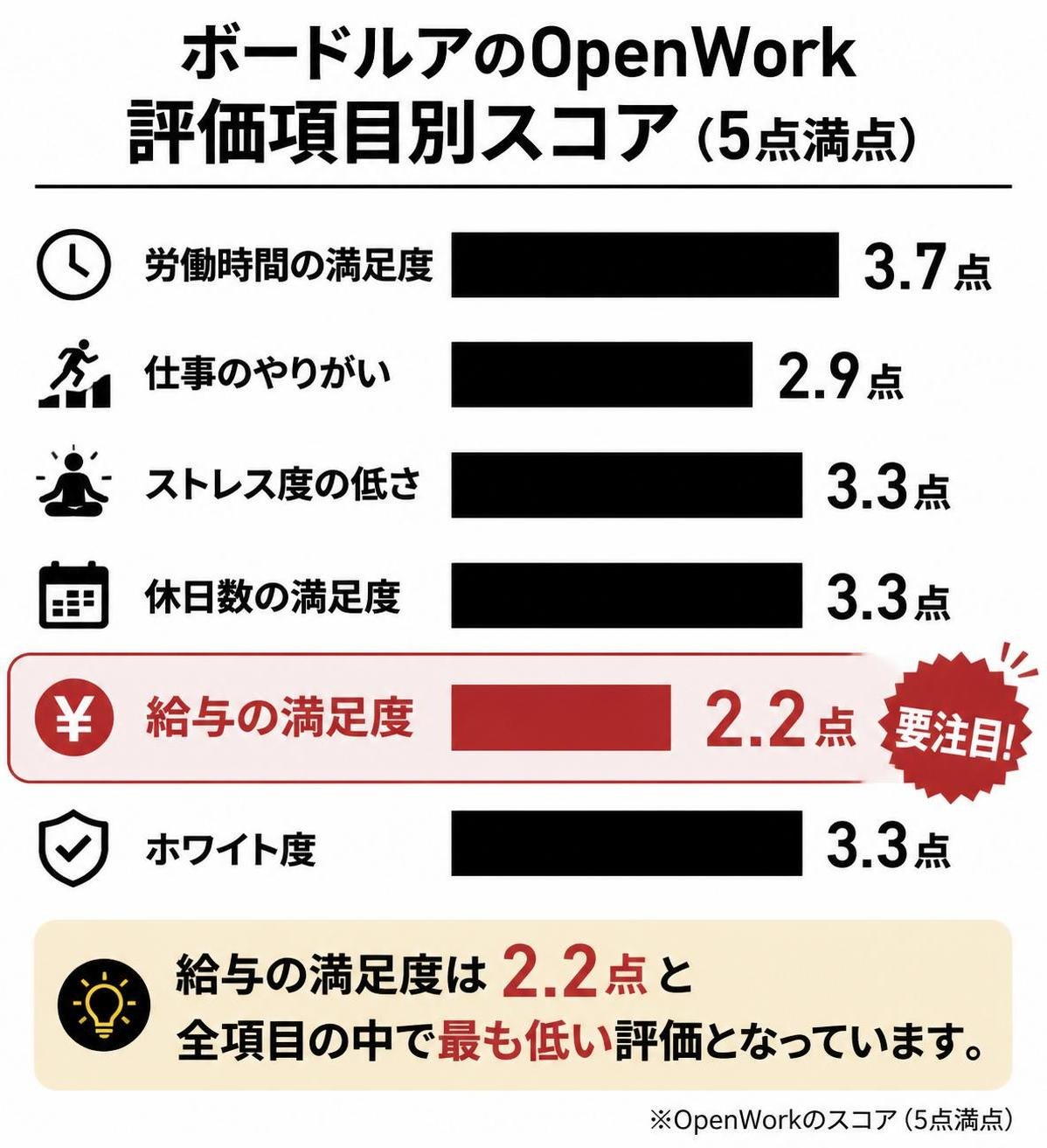 【横棒比較作成】ボードルアのOpenWork評価項目別スコア（5点満点）。労働時間の満足度:3.7点 / 仕事のやりがい:2.9点 / ストレス度の低さ:3.3点 / 休日数の満足度:3.3点 / 給与の満足度:2.2点 / ホワイト度:3.3点。給与の満足度を強調