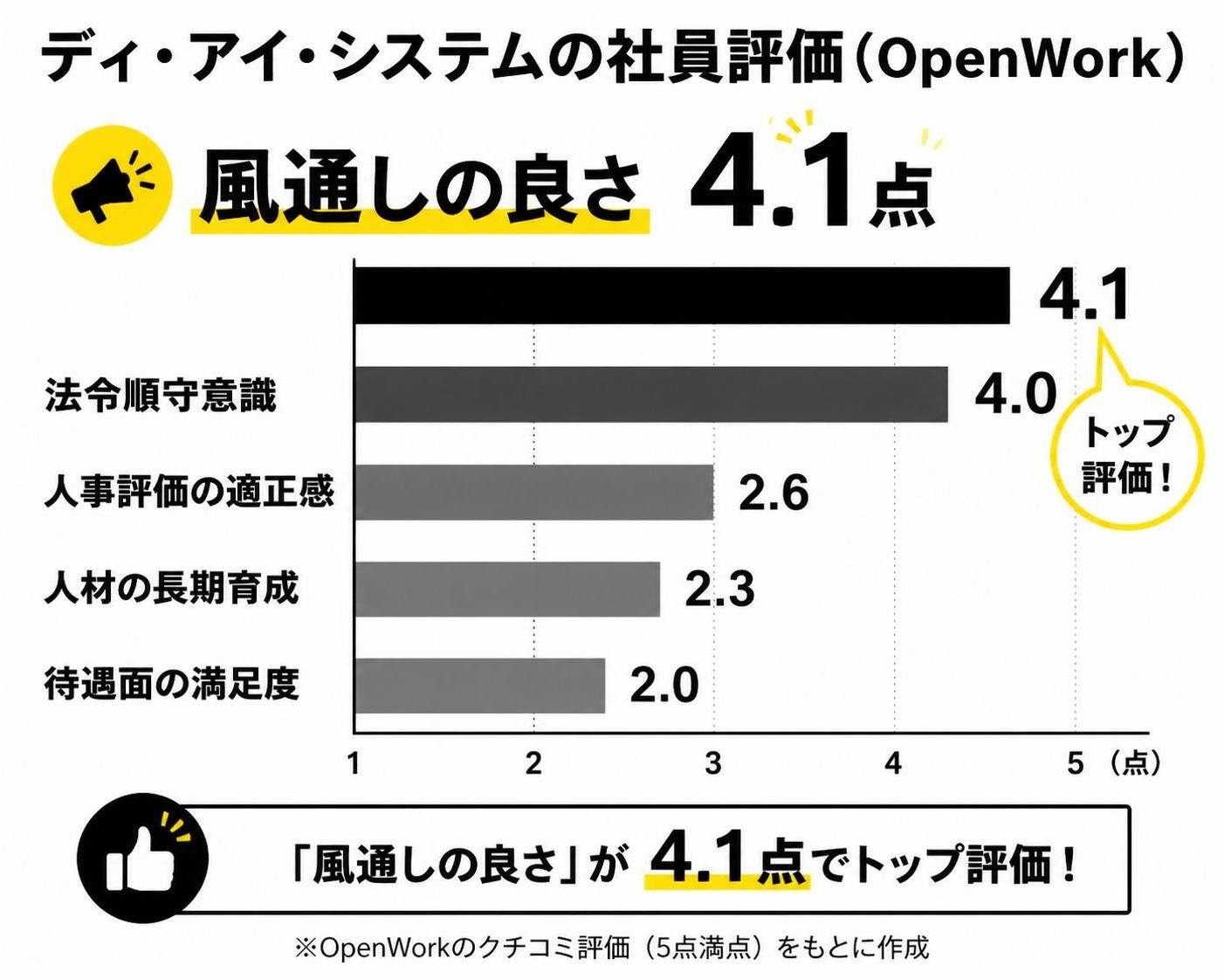 【横棒比較作成】ディ・アイ・システムの社員評価（OpenWork）。風通しの良さ:4.1点 / 法令順守意識:4.0点 / 人事評価の適正感:2.6点 / 人材の長期育成:2.3点 / 待遇面の満足度:2.0点。風通しの良さを強調