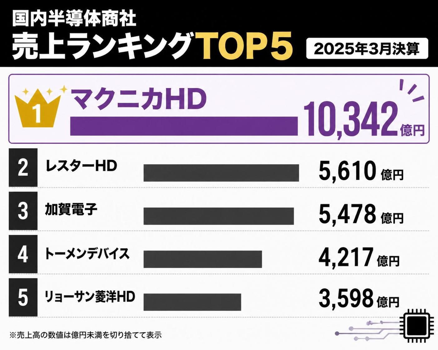 【横棒比較作成】国内半導体商社 売上ランキングTOP5（2025年3月決算）。マクニカHD:10342億円 / レスターHD:5610億円 / 加賀電子:5478億円 / トーメンデバイス:4217億円 / リョーサン菱洋HD:3598億円。マクニカHDを強調