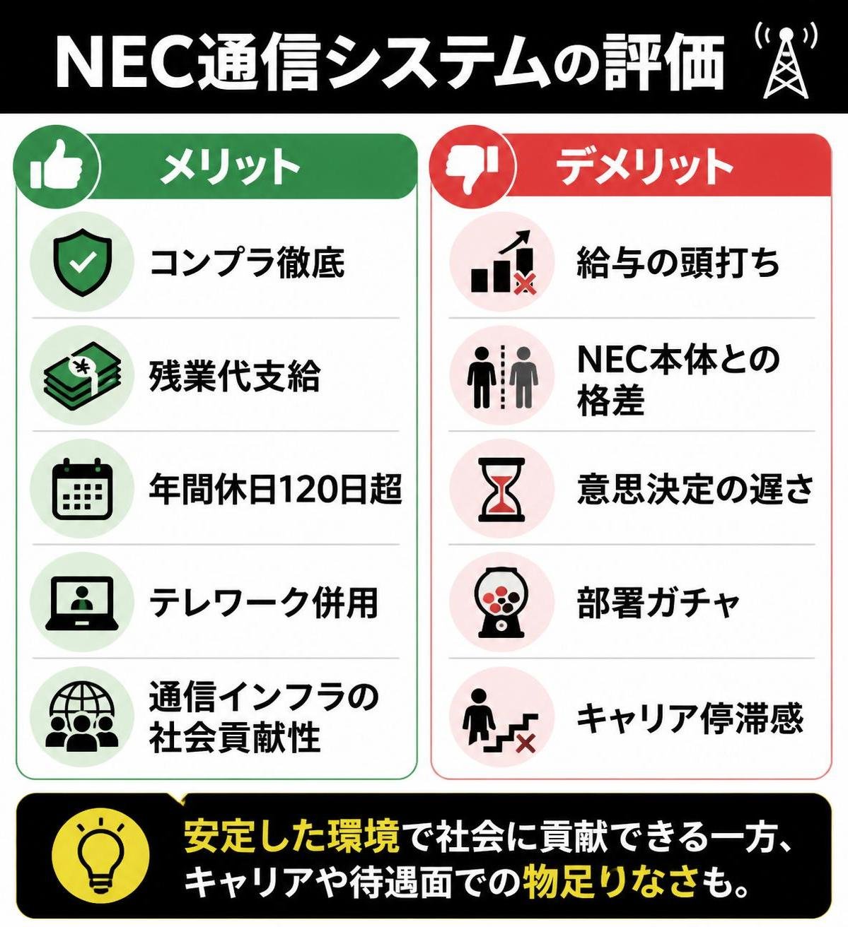 【メリデメ作成】NEC通信システムの評価。メリット:コンプラ徹底 / 残業代支給 / 年間休日120日超 / テレワーク併用 / 通信インフラの社会貢献性 // デメリット:給与の頭打ち / NEC本体との格差 / 意思決定の遅さ / 部署ガチャ / キャリア停滞感