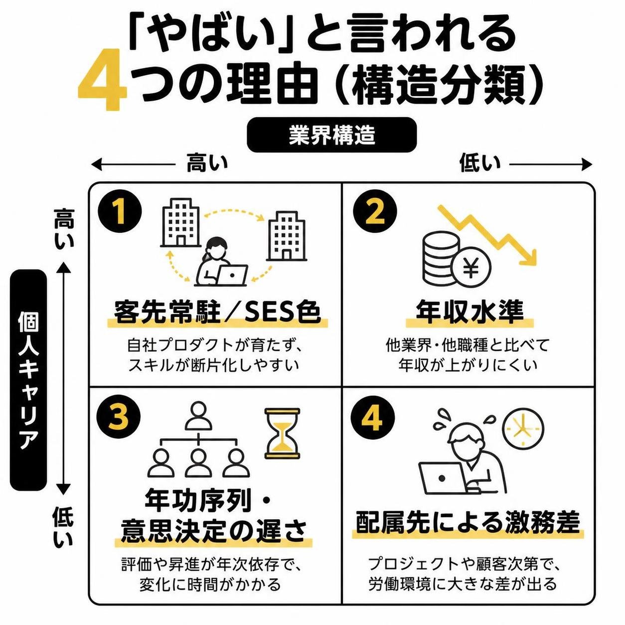 【マトリクス2×2作成】「やばい」と言われる4つの理由（構造分類）。軸=業界構造×個人キャリア。象限=高高:客先常駐／SES色 / 高低:年収水準 / 低高:年功序列・意思決定の遅さ / 低低:配属先による激務差
