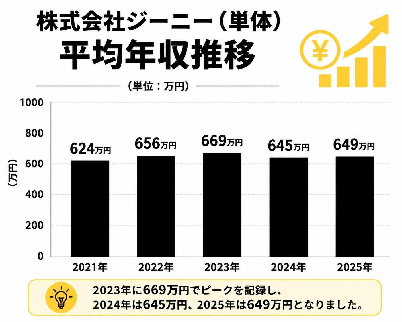 【縦棒作成】株式会社ジーニー単体の平均年収推移。2021年:624万円 / 2022年:656万円 / 2023年:669万円 / 2024年:645万円 / 2025年:649万円