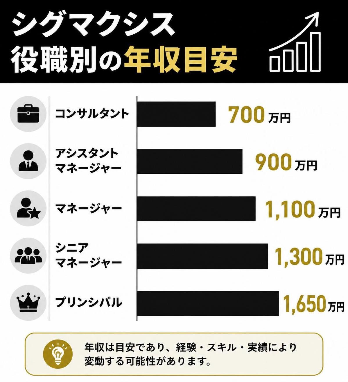 【縦棒作成】シグマクシス 役職別の年収目安。コンサルタント:700万円 / アシスタントマネージャー:900万円 / マネージャー:1100万円 / シニアマネージャー:1300万円 / プリンシパル:1650万円