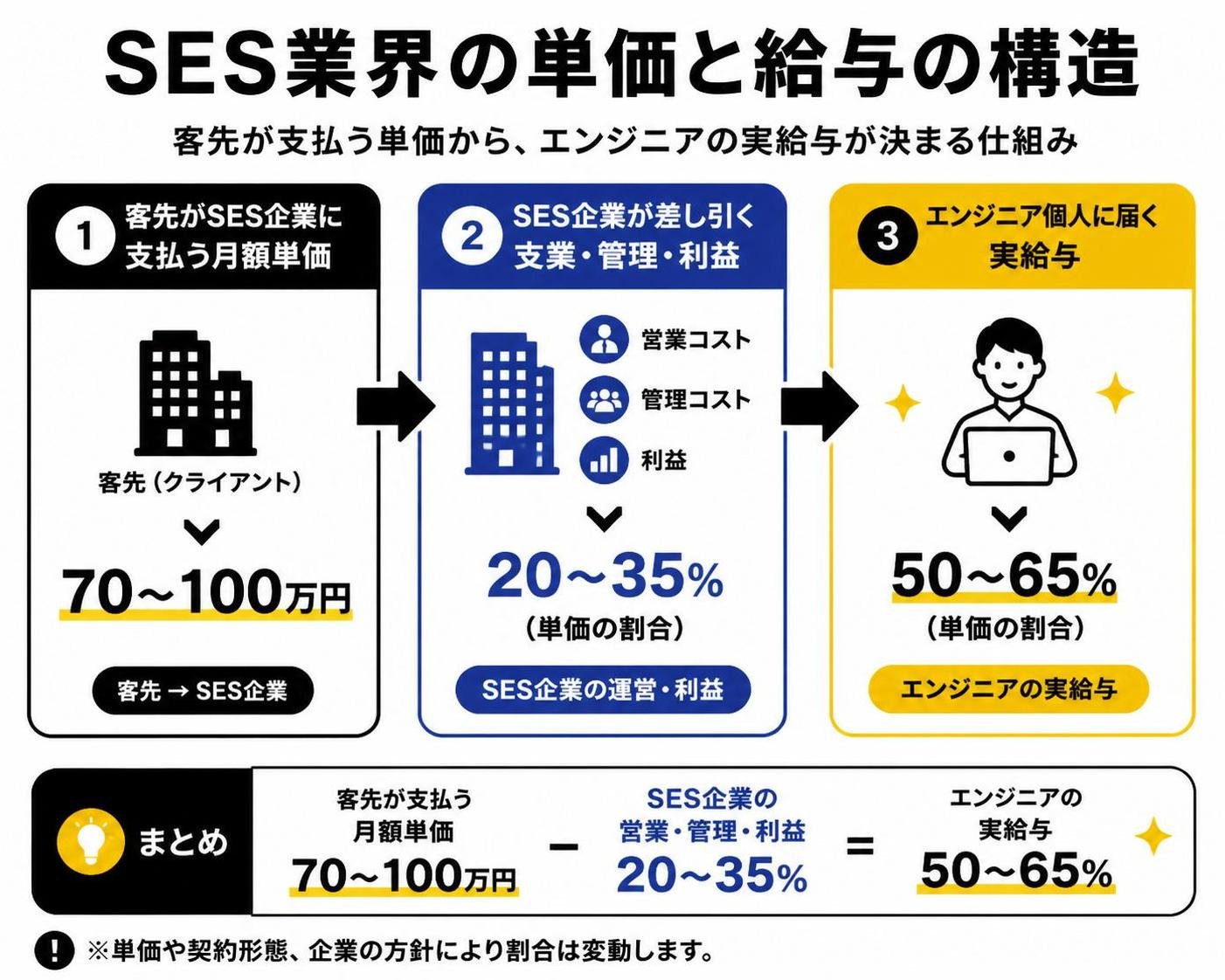 【ステップ作成】SES業界の単価と給与の構造:客先がSES企業に支払う月額単価70〜100万円→SES企業が差し引く営業・管理・利益20〜35%→エンジニア個人に届く実給与は単価の50〜65%