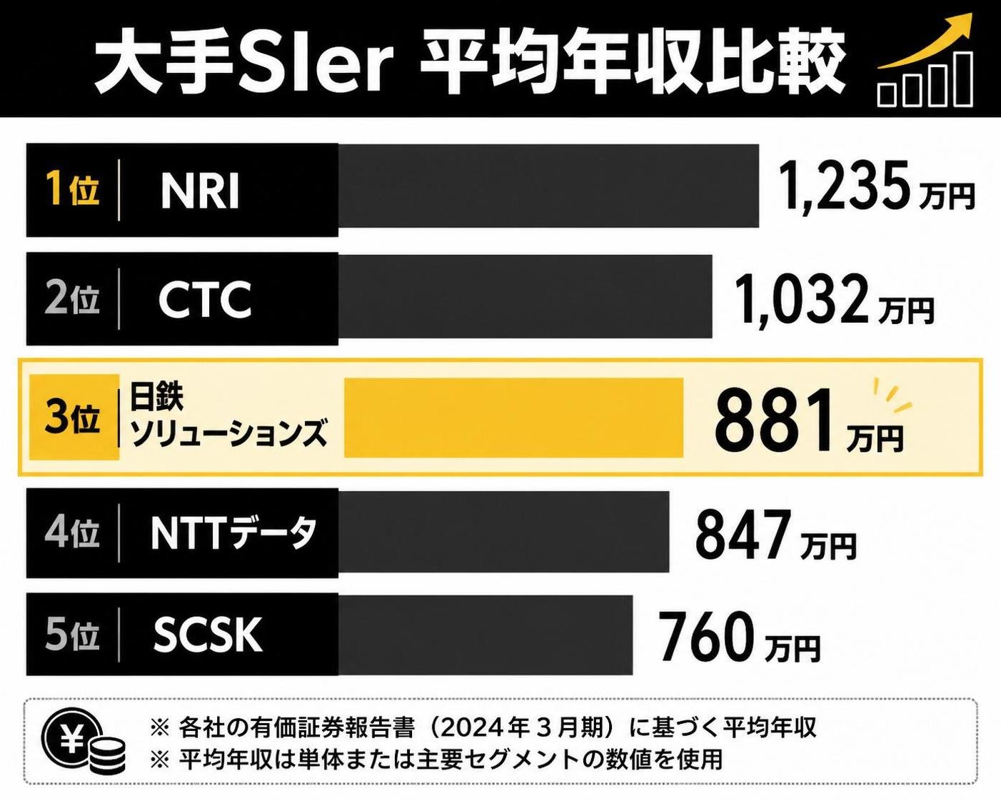 【横棒比較作成】大手SIer 平均年収比較。NRI:1235万円 / CTC:1032万円 / 日鉄ソリューションズ:881万円 / NTTデータ:847万円 / SCSK:760万円。日鉄ソリューションズを強調