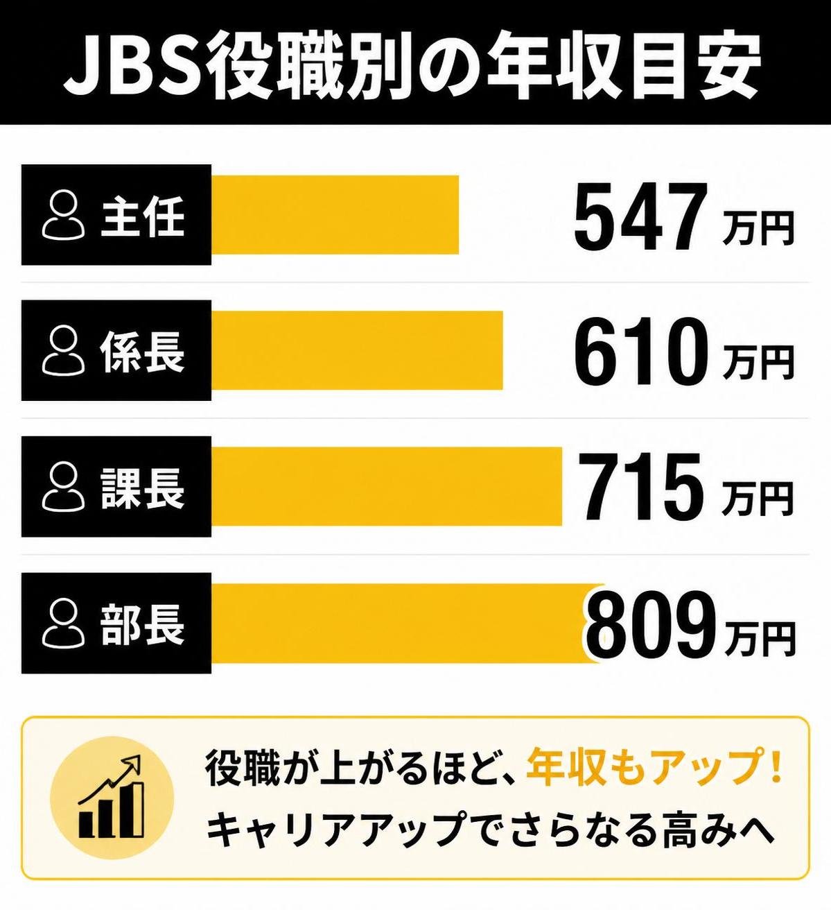 【縦棒作成】JBS役職別の年収目安。主任:547万円 / 係長:610万円 / 課長:715万円 / 部長:809万円