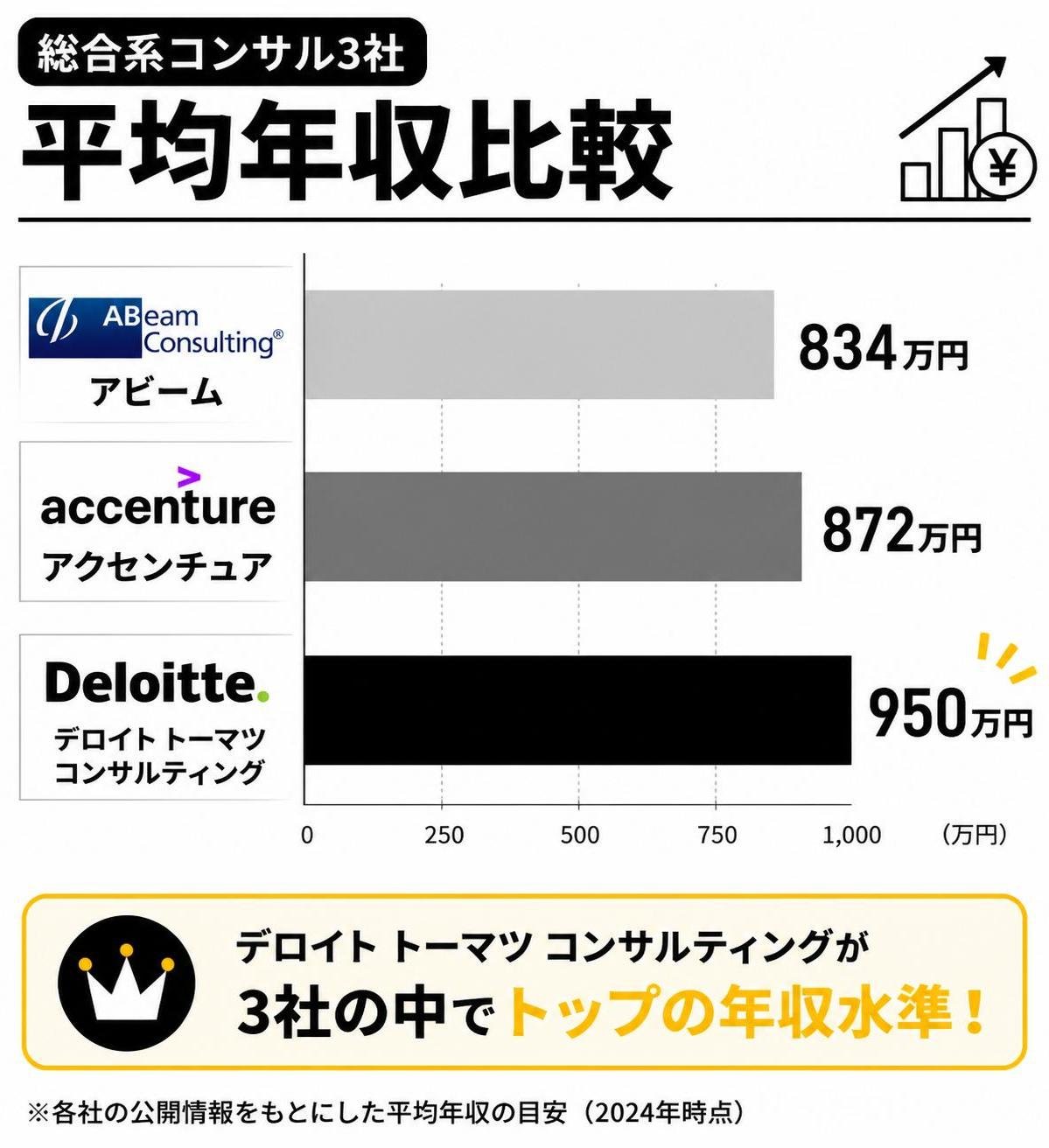【横棒比較作成】総合系コンサル3社 平均年収比較。アビーム:834万円 / アクセンチュア:872万円 / デロイトTC:950万円