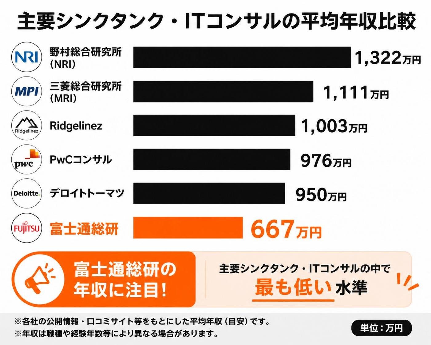 【横棒比較作成】主要シンクタンク・ITコンサルの平均年収比較。野村総合研究所:1322万円 / 三菱総合研究所:1111万円 / Ridgelinez:1003万円 / PwCコンサル:976万円 / デロイトトーマツ:950万円 / 富士通総研:667万円。富士通総研を強調