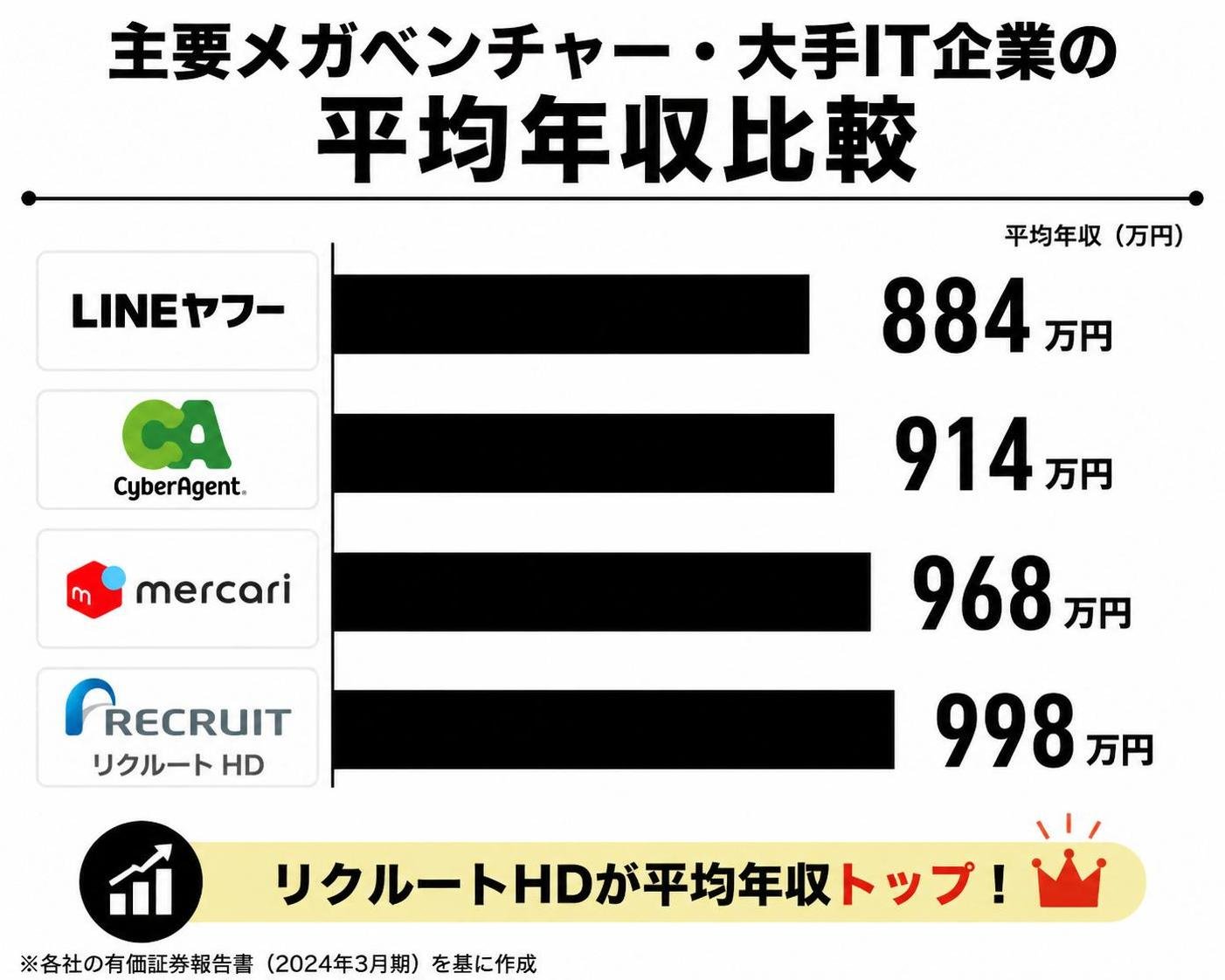 【横棒比較作成】主要メガベンチャー・大手IT企業の平均年収比較。LINEヤフー:884万円 / サイバーエージェント:914万円 / メルカリ:968万円 / リクルートHD:998万円
