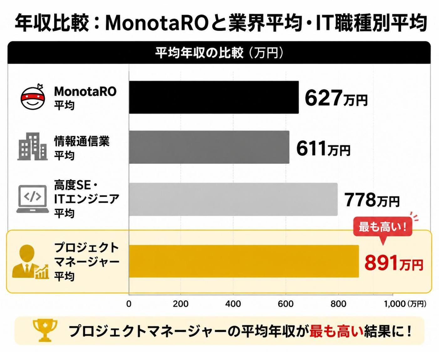 【横棒比較作成】MonotaROと業界平均・IT職種別平均の比較。MonotaRO平均:627万円 / 情報通信業平均:611万円 / 高度SE・ITエンジニア平均:778万円 / プロジェクトマネージャー平均:891万円。プロジェクトマネージャー平均を強調