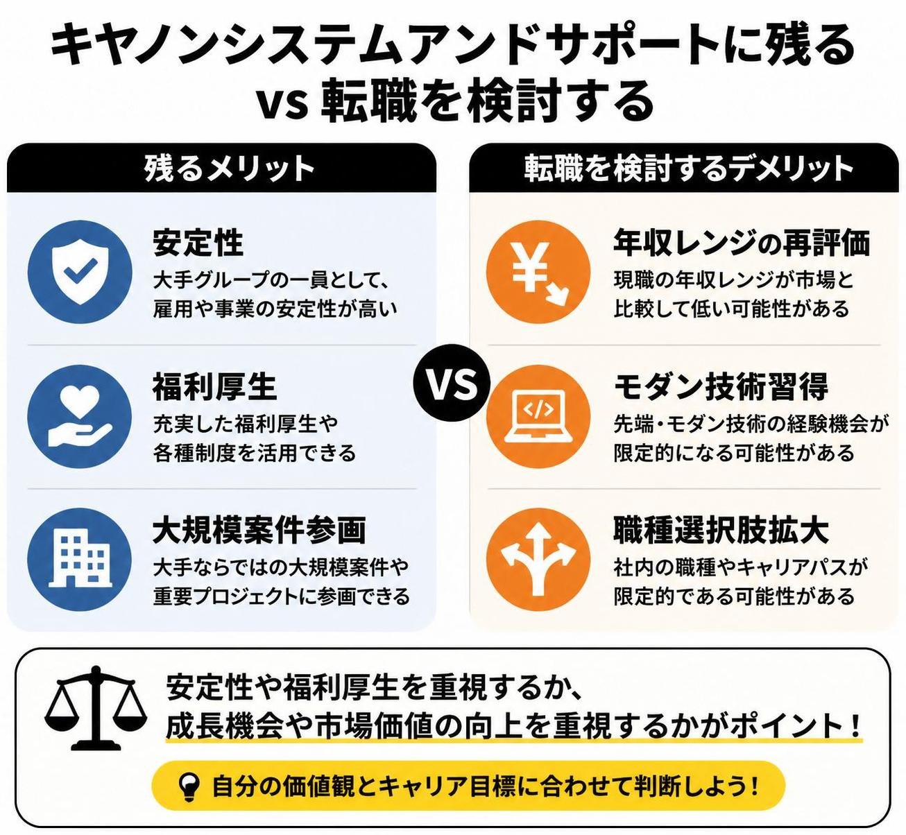 【メリデメ作成】キヤノンシステムアンドサポートに残る vs 転職を検討する。メリット:安定性 / 福利厚生 / 大規模案件参画 // デメリット:年収レンジの再評価 / モダン技術習得 / 職種選択肢拡大