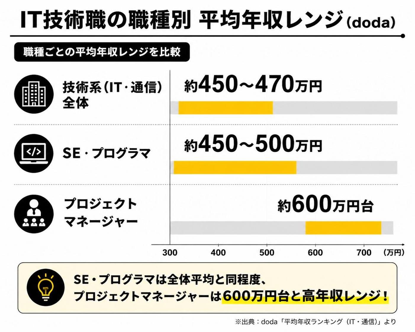 【横棒比較作成】IT技術職の職種別平均年収レンジ(doda)。技術系(IT・通信)全体:約450〜470万円 / SE・プログラマ:約450〜500万円 / プロジェクトマネージャー:約600万円台