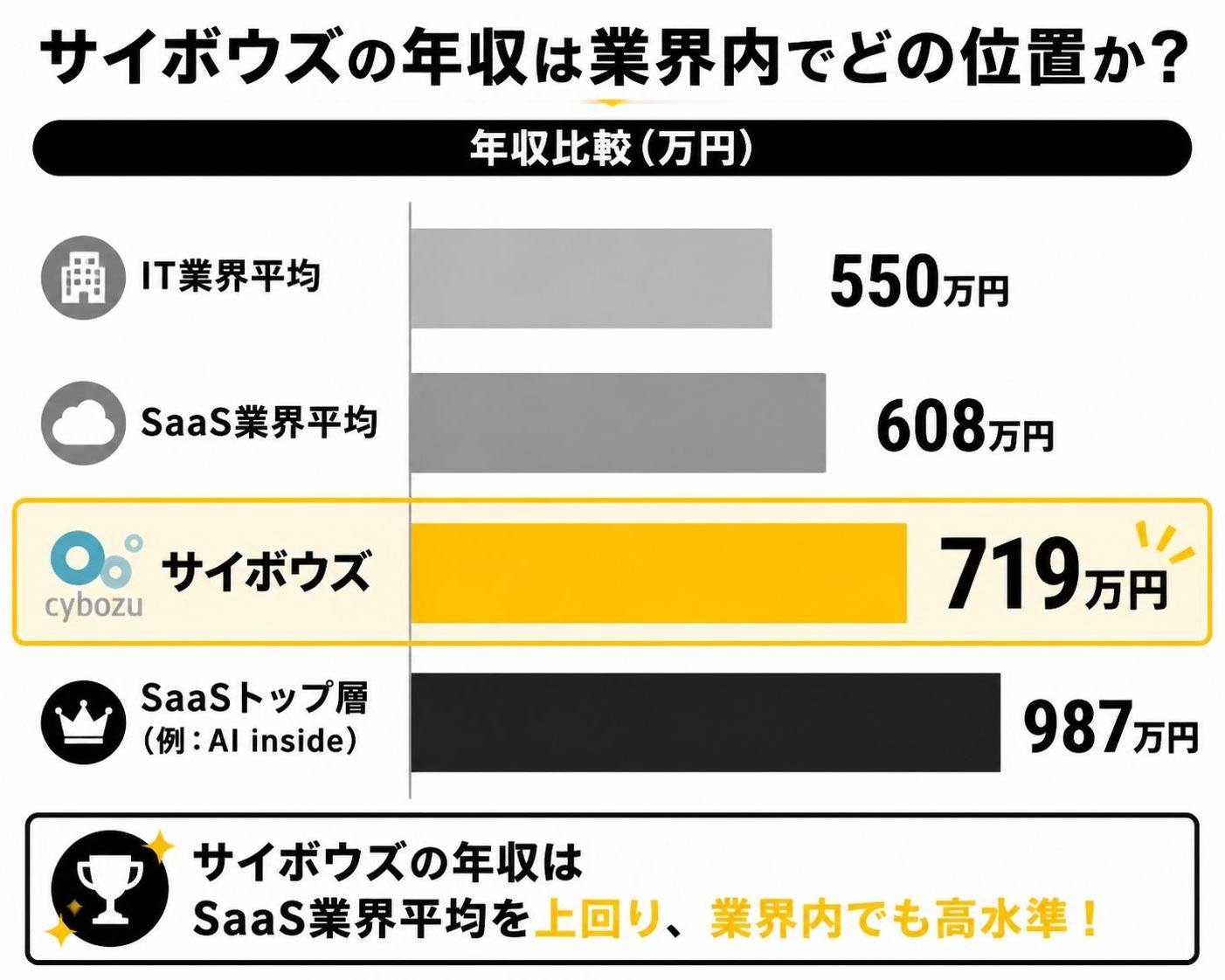 【横棒比較作成】サイボウズの年収は業界内でどの位置か。IT業界平均:550万円 / SaaS業界平均:608万円 / サイボウズ:719万円 / SaaSトップ層(例:AI inside):987万円。サイボウズを強調
